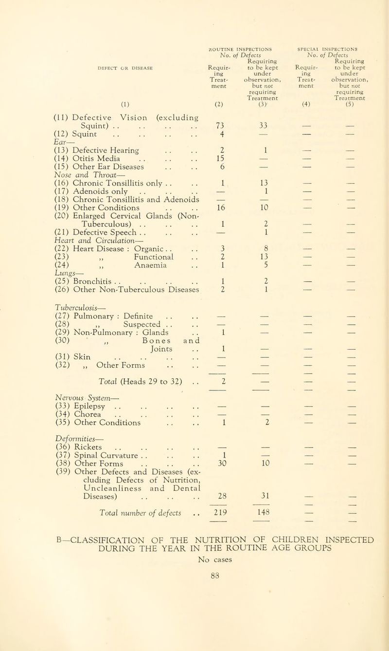 ROUTINE INSPECTIONS No. of Defects SPECIAI INSPECTIONS No. of Defects DEFECT OR DISEASE Requir- Requiring to be kept Requir- Requiring to be kept ing under ing under Treat- observation, Treat- observation, ment but not ment but not CD (2) requiring Treatment (3) (4) requiring Treatment (5) (11) Defective Vision (excluding Squint) . . 73 33 (12) Squint 4 — — — Ear— (13) Defective Hearing 2 1 (14) Otitis Media 15 — — —- (15) Other Ear Diseases 6 — — — Nose and Throat— (16) Chronic Tonsillitis only . . 1 13 (17) Adenoids only — 1 — — (18) Chronic Tonsillitis and Adenoids — — — — (19) Other Conditions 16 10 — —- (20) Enlarged Cervical Glands (Non- Tuberculous) .. 1 2 (21) Defective Speech . , — 1 -—- — Heart and Circulation—- (22) Heart Disease : Organic . . 3 8 (23) ,, Functional 2 13 — — (24) ,, Anaemia 1 5 — — Lungs— (25) Bronchitis . . 1 2 (26) Other Non-Tuberculous Diseases 2 1 — —- T uberculosis— (27) Pulmonary : Definite (28) ,, Suspected , . — — —• — (29) Non-Pulmonary : Glands 1 —- — — (30) ,, Bones and Joints 1 _ (31) Skin — — — — (32) ,, Other Forms — — — — Total (Heads 29 to 32) 2 — — — Nervous System— (33) Epilepsy (34) Chorea — — — — (35) Other Conditions 1 2 — — Deformities— (36) Rickets (37) Spinal Curvature . * 1 — — — (38) Other Forms 30 10 — — (39) Other Defects and Diseases (ex¬ cluding Defects of Nutrition, Uncleanliness and Dental Diseases) 28 31 Total number of defects 219 148 z — B—CLASSIFICATION OF THE NUTRITION OF CHILDREN INSPECTED DURING THE YEAR IN THE ROUTINE AGE GROUPS No cases 83