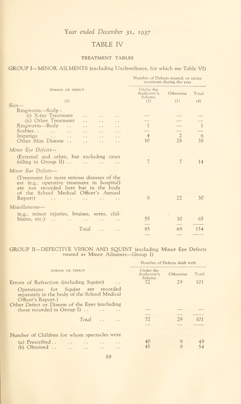 TABLE IV TREATMENT TABLES GROUP I—MINOR AILMENTS (excluding Uncleanliness, for which see Table VI) Number of Defects treated, or under treatment during the year DISEASE OR DEFECT Under the Authority’s Otherwise Total (1) Scheme (2) (3) (4) Skin— Ringworm—Scalp : (i) X-ray Treatment (ii) Other Treatment — — — Ringworm—Body 1 — 1 Scabies . . — — — Impetigo 4 2 6 Other Skin Disease . . 10 28 38 Minor Eye Defects— (External and other, but excluding cases falling in Group II) . , 7 7 14 Minor Ear Defects— (Treatment for more serious diseases of the ear (e.g., operative treatment in hospital) are not recorded here but in the body of the School Medical Officer’s Annual Report) 8 22 30 Miscellaneous— (e.g., minor injuries, bruises, sores, chil- blains, etc.) 55 10 65 Total 85 69 154 GROUP II—DEFECTIVE VISION AND SQUINT (excluding Minor Eye Detects treated as Minor Ailments—Group I) Number of Defects dealt with DISEASE OR DEFECT Under the Authority’s Otherwise Total Errors of Refraction (including Squint) Scheme 72 29 101 Operations for Squint are recorded separately in the body of the School Medical Officer’s Report.) Other Defect or Disease of the Eyes (excluding those recorded in Group I) . . Total 72 29 101 Number of Children for whom spectacles were (a) Prescribed . . 40 9 49 (b) Obtained . . 45 9 54
