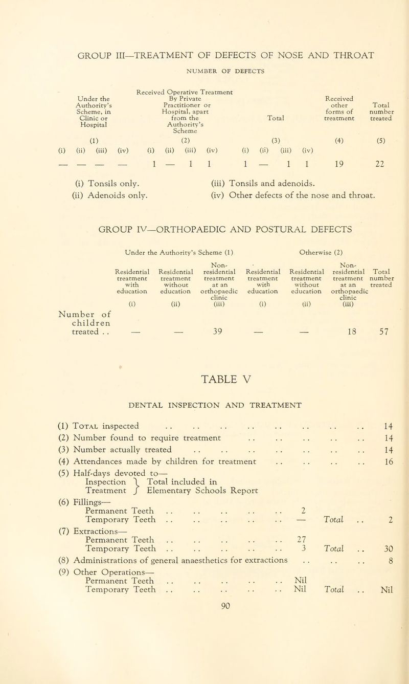 NUMBER OF DEFECTS Received Operative Treatment Under the Authority’s Scheme, in Clinic or Hospital By Private Practitioner or Hospital, apart from the Authority’s Scheme Total Received other forms of treatment Total number treated (1) (2) (3) (4) (5) (ii) (iii) (iv) (i) (ii) (iii) (iv) (i) (iO (hi) (iv) _ _ _ 1—11 1 — 1 1 19 22 (i) Tonsils only, (ii) Adenoids only. (iii) Tonsils and adenoids. (iv) Other defects of the nose and throat. GROUP IV—ORTHOPAEDIC AND POSTURAL DEFECTS Under the Authority’s Scheme (1) Otherwise (2) Non- Non- Residential Residential residential Residential Residential residential Total treatment treatment treatment treatment treatment treatment number with without at an with without at an treated education education orthopaedic education education orthopaedic clinic clinic (i) (ii) (iii) (i) (ii) (iii) Number of children treated .. — — 39 — — 18 57 TABLE V DENTAL INSPECTION AND TREATMENT (1) Total inspected (2) Number found to require treatment (3) Number actually treated (4) Attendances made by children for treatment (5) Half-days devoted to— Inspection \ Total included in Treatment J Elementary Schools Report (6) Fillings— Permanent Teeth . . . . . . . . . . 2 Temporary Teeth . . . . . . . . . . — (7) Extractions— Permanent Teeth . . . . . . . . . . 27 Temporary Teeth . . . . . . . . . . 3 (8) Administrations of general anaesthetics for extractions (9) Other Operations— Permanent Teeth . . . . . . • . . . Nil Temporary Teeth . . . . . . . . . . Nil Total Total Total 14 14 14 16 2 30 8 Nil