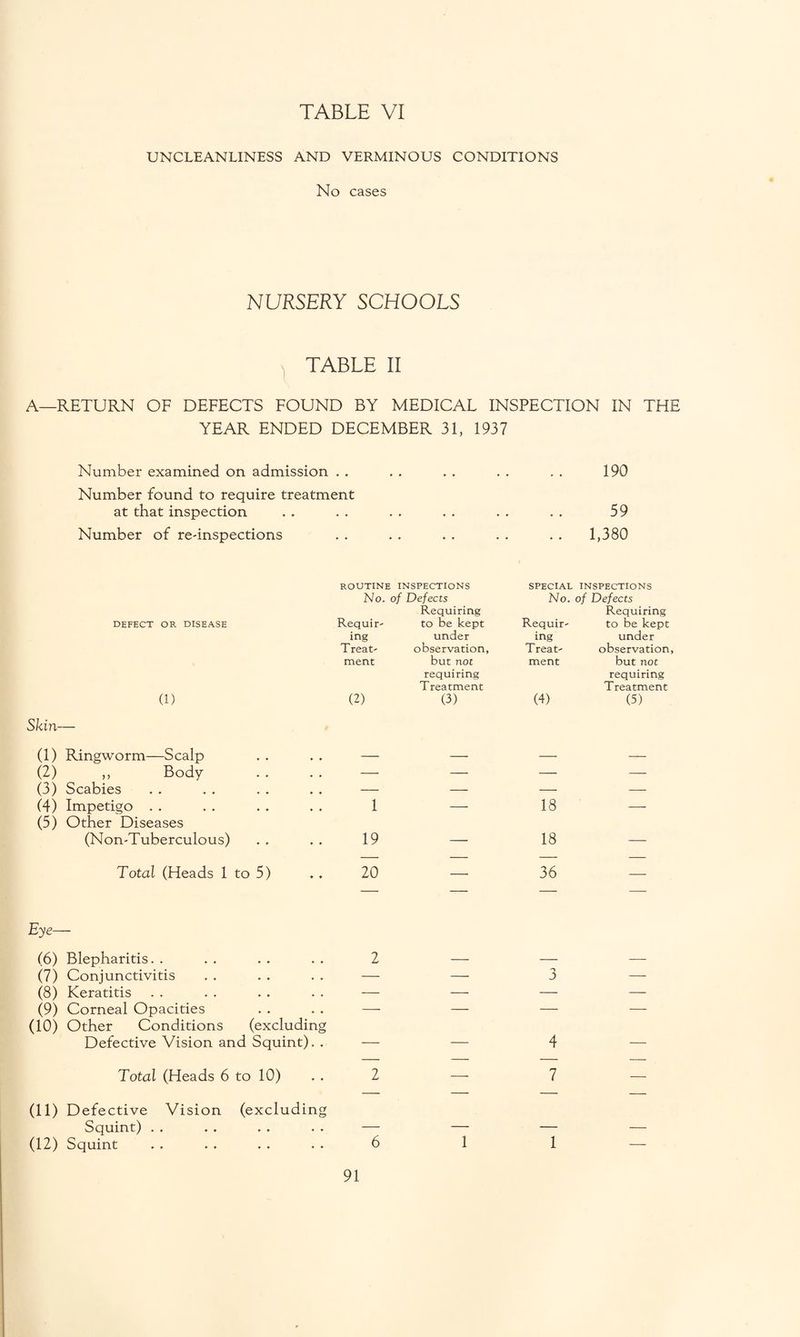 TABLE VI UNCLEANLINESS AND VERMINOUS CONDITIONS No cases NURSERY SCHOOLS S TABLE II A—RETURN OF DEFECTS FOUND BY MEDICAL INSPECTION IN THE YEAR ENDED DECEMBER 31, 1937 Number examined on admission . . Number found to require treatment at that inspection Number of re-inspections 190 59 1,380 ROUTINE INSPECTIONS No. of Defects SPECIAL INSPECTIONS No. of Defects (2) Eye- (6) (7) (8) (9) (10) defect or disease (D Requir¬ ing Treat¬ ment (2) Requiring to be kept under observation, but not requiring Treatment (3) Requir¬ ing Treat¬ ment (4) Requiring to be kept under observation, but not requiring Treatment (5) Ringworm—Scalp ,, Body ♦ ♦ ♦ ♦ — — — — Scabies ♦ ♦ ♦ ♦ — — — — Impetigo Other Diseases • ♦ 1 —- 18 — (Non-Tuberculous) .. 19 — 18 — Total (Heads 1 to 5) 20 — 36 — Blepharitis. . 2 Conjunctivitis ♦ ♦ — — 3 — Keratitis ♦ ♦ . ♦ — — — — Corneal Opacities Other Conditions (excluding — — — — Defective Vision and Squint). . — — 4 — Total (Heads 6 to 10) 2 — 7 — Defective Vision (excluding Squint) ♦ ♦ ♦ ♦ — 1 — — Squint ♦ ♦ 6 1 —
