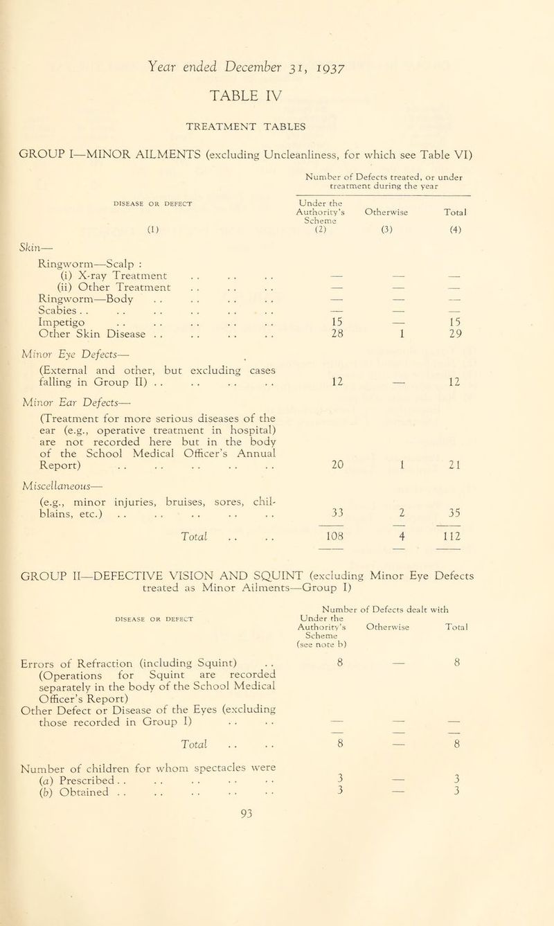 TABLE IV TREATMENT TABLES GROUP I—MINOR AILMENTS (excluding Uncleanliness, for which see Table VI) DISEASE OR DEFECT (1) Skin— Ringworm—Scalp : (i) X-ray Treatment (ii) Other Treatment Ringworm—Body Scabies Impetigo Other Skin Disease . , Minor Eye Defects— (External and other, but excluding cases falling in Group II) . , Minor Ear Defects— (Treatment for more serious diseases of the ear (e.g., operative treatment in hospital) are not recorded here but in the body of the School Medical Officer’s Annual Report) Miscellaneous— (e.g., minor injuries, bruises, sores, chil¬ blains, etc.) Total Number of Defects treated, or under treatment during the year Linder the Authority’s Otherwise Total Scheme (2) (3) (4) 15 — 15 28 1 29 12 — 12 20 1 21 33 2 35 108 4 112 GROUP II—DEFECTIVE VISION AND SQUINT (excluding Minor Eye Defects treated as Minor Ailments—Group I) Number of Defects dealt with disease or defect Under the Authority’s Otherwise Total Scheme (see note b) Errors of Refraction (including Squint) . . 8 — 8 (Operations for Squint are recorded separately in the body of the School Medical Officer’s Report) Other Defect or Disease of the Eyes (excluding those recorded in Group I) .... — —- — Total 8 — 8 Number of children for whom spectacles were (a) Prescribed (b) Obtained 3 — 3 3 — 3