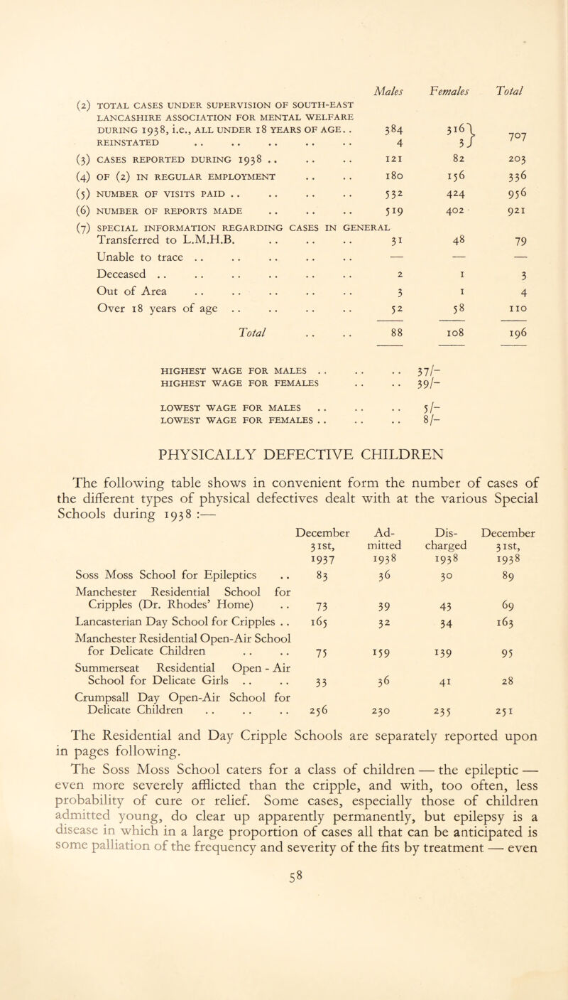 Males Females Total (2) TOTAL CASES UNDER SUPERVISION OF SOUTH-EAST LANCASHIRE ASSOCIATION FOR MENTAL WELFARE DURING 1938, i.e., ALL UNDER 18 YEARS OF AGE. . 384 3i6\ 707 REINSTATED 4 3/ (3) CASES REPORTED DURING 1938 . . 121 82 203 (4) OF (2) IN REGULAR EMPLOYMENT 180 156 336 (5) NUMBER OF VISITS PAID . . 332 424 956 (6) NUMBER OF REPORTS MADE 519 402 921 (7) SPECIAL INFORMATION REGARDING CASES IN GENERAL Transferred to L.M.H.B. .. .. .. 31 48 79 Unable to trace .. — — — Deceased . . 2 1 3 Out of Area 3 1 4 Over 18 years of age 52 58 110 Total 88 108 196 HIGHEST WAGE FOR MALES . . 37/- HIGHEST WAGE FOR FEMALES 39/- LOWEST WAGE FOR MALES * # 5/- LOWEST WAGE FOR FEMALES . . • • 8/- PHYSICALLY DEFECTIVE CHILDREN The following table shows in convenient form the number of cases of the different types of physical defectives dealt with at the various Special Schools during 1938 :— December Ad¬ Dis¬ December 3Ist> mitted charged 31st, 1937 1938 1938 1938 Soss Moss School for Epileptics 83 36 30 89 Manchester Residential School for Cripples (Dr. Rhodes’ Home) 73 39 43 69 Lancasterian Day School for Cripples .. 165 32 34 163 Manchester Residential Open-Air School for Delicate Children 75 159 139 95 Summerseat Residential Open - Air School for Delicate Girls 33 36 4i 28 Crumpsall Day Open-Air School for Delicate Children 256 230 235 251 The Residential and Day Cripple Schools are separately reported upon in pages following. The Soss Moss School caters for a class of children — the epileptic — even more severely afflicted than the cripple, and with, too often, less probability of cure or relief. Some cases, especially those of children admitted young, do clear up apparently permanently, but epilepsy is a disease in which in a large proportion of cases all that can be anticipated is some palliation of the frequency and severity of the fits by treatment — even