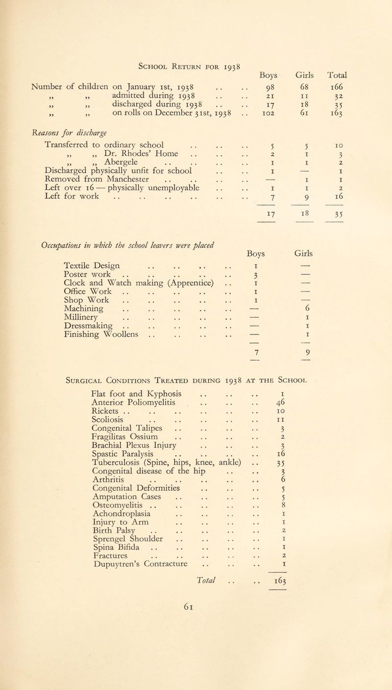 School Return for 1938 Boys Girls Total Number of children on January 1st, 1938 ,, ,, admitted during 1938 98 68 166 21 11 32 „ ,, discharged during 1938 17 18 35 „ ,, on rolls on December 31st, 1938 102 61 163 Reasons for discharge Transferred to ordinary school 5 5 10 ,, ,, Dr. Rhodes’ Home 2 1 3 ,, ,, Abergele 1 1 2 Discharged physically unfit for school 1 — I Removed from Manchester — 1 I Left over 16 — physically unemployable 1 1 2 Left for work 7 9 l6 17 18 35 Occupations in which the school leavers were placed Textile Design • • • • » * ♦ • Boys 1 Girls Poster work • • • • • • • • 3 — Clock and Watch making (Apprentice) 1 — Office Work .. • • • • • » 1 — Shop Work .. # , • • » • • • 1 — Machining • • • • • • • * — 6 Millinery • • • • • • ♦ • — I Dressmaking • • • • • • • • — I Finishing Woollens • • • • • • • » — I Surgical Conditions Treated during 1938 7 AT THE 9 School Flat foot and Kyphosis .. . . .. 1 Anterior Poliomyelitis .. .. .. 46 Rickets .. . . .. . . . . .. 10 Scoliosis .. .. . . .. .. 11 Congenital Talipes .. .. .. .. 3 Fragilitas Ossium . . .. .. . . 2 Brachial Plexus Injury .. .. .. 3 Spastic Paralysis .. .. .. .. 16 Tuberculosis (Spine, hips, knee, ankle) .. 35 Congenital disease of the hip .. .. 3 Arthritis .. .. .. .. .. 6 Congenital Deformities .. .. .. 5 Amputation Cases . . .. . . .. 5 Osteomyelitis .. .. .. . . .. 8 Achondroplasia ,. .. . . . . 1 Injury to Arm .. .. .. .. 1 Birth Palsy .. .. .. .. .. 2 Sprengel Shoulder .. . . . . .. 1 Spina Bifida .. .. .. . • .. 1 Fractures .. .. .. . . .. 2 Dupuytren’s Contracture .. . . .. 1 Total . . .. 163 6l
