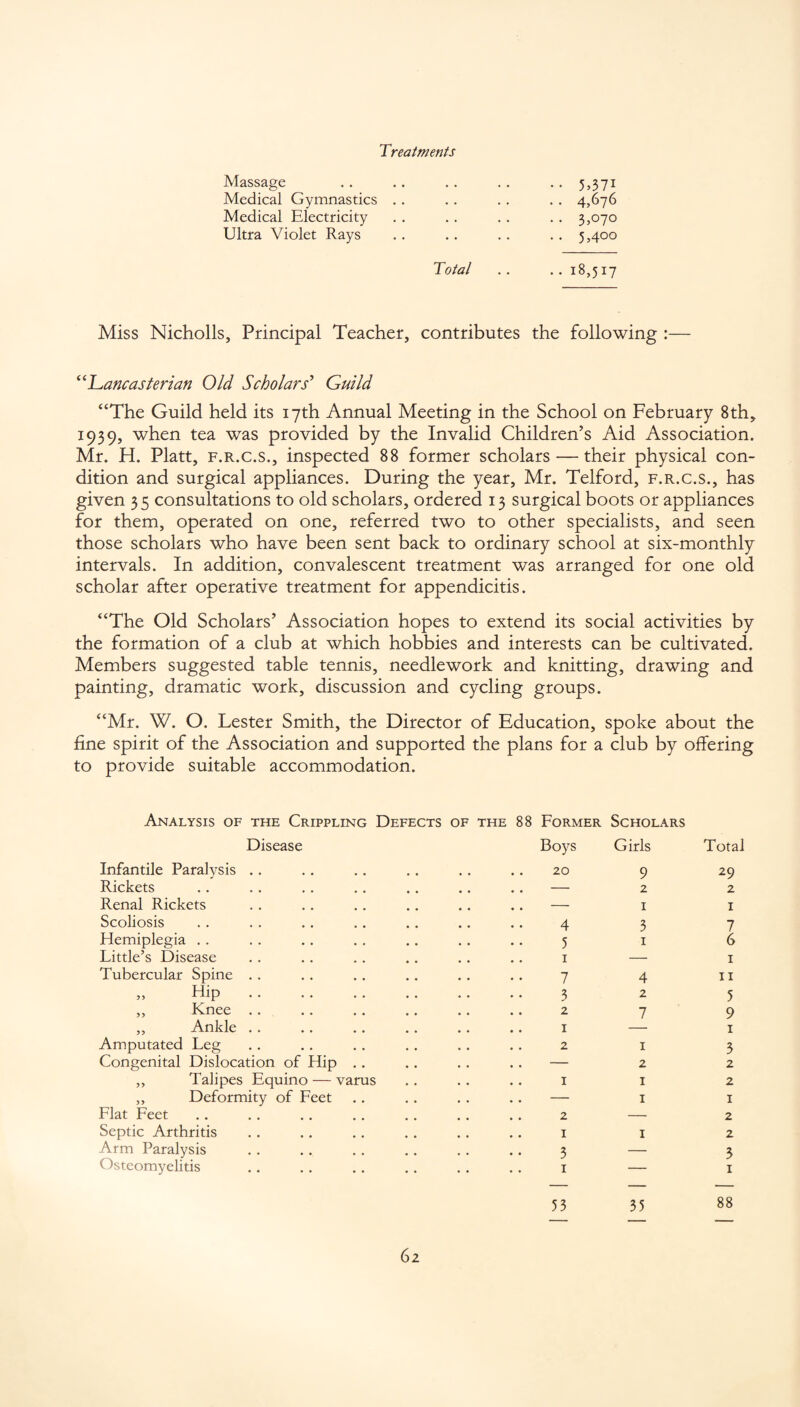 Treatments Massage •• 5>37i Medical Gymnastics .. •• 4,676 Medical Electricity • • 3>°7° Ultra Violet Rays . . 5,400 Total . . • • 18,517 Miss Nicholls, Principal Teacher, contributes the following :— “Lancasterian Old Scholars’ Guild “The Guild held its 17th Annual Meeting in the School on February 8th, 1939, when tea was provided by the Invalid Children’s Aid Association. Mr. H. Platt, f.r.c.s., inspected 88 former scholars — their physical con¬ dition and surgical appliances. During the year, Mr. Telford, f.r.c.s., has given 35 consultations to old scholars, ordered 13 surgical boots or appliances for them, operated on one, referred two to other specialists, and seen those scholars who have been sent back to ordinary school at six-monthly intervals. In addition, convalescent treatment was arranged for one old scholar after operative treatment for appendicitis. “The Old Scholars’ Association hopes to extend its social activities by the formation of a club at which hobbies and interests can be cultivated. Members suggested table tennis, needlework and knitting, drawing and painting, dramatic work, discussion and cycling groups. “Mr. W. O. Lester Smith, the Director of Education, spoke about the fine spirit of the Association and supported the plans for a club by offering to provide suitable accommodation. Analysis of the Crippling Defects Disease OF THE 88 Former Boys Scholars Girls Total Infantile Paralysis .. 20 9 29 Rickets — 2 2 Renal Rickets — 1 1 Scoliosis 4 3 7 Hemiplegia Little’s Disease 5 1 6 1 — 1 Tubercular Spine . . 7 4 11 „ Hip. 3 2 5 ,, Knee 2 7 9 ,, Ankle 1 1 Amputated Leg 2 1 3 Congenital Dislocation of Hip — 2 2 ,, Talipes Equino — varus 1 1 2 ,, Deformity of Feet — 1 1 Flat Feet 2 — 2 Septic Arthritis 1 1 2 Arm Paralysis 3 — 3 Osteomyelitis 1 53 35 1 88