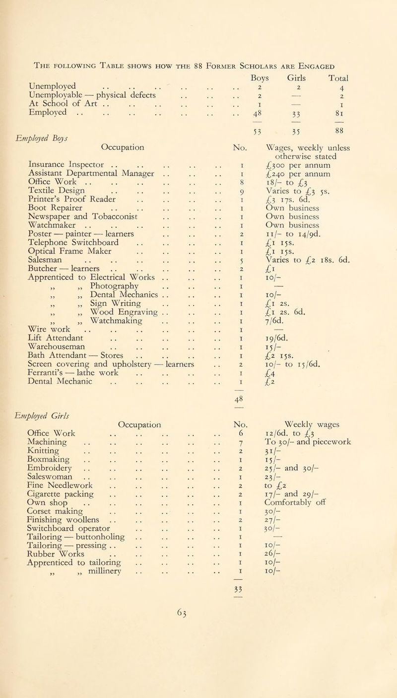 The following Table shows how the 88 Former Scholars are Engaged Unemployed Unemployable — physical defects At School of Art Employed Employed Boys Occupation Insurance Inspector Assistant Departmental Manager Office Work. Textile Design Printer’s Proof Reader Boot Repairer Newspaper and Tobacconist Watchmaker .. Poster — painter — learners Telephone Switchboard Optical Frame Maker Salesman Butcher — learners Apprenticed to Electrical Works „ „ Photography ,, ,, Dental Mechanics » „ Sign Writing ,, ,, Wood Engraving ,, „ Watchmaking Wire work Lift Attendant Warehouseman Bath Attendant — Stores Screen covering and upholstery — Ferranti’s — lathe work Dental Mechanic learners Boys Girls Total 2 2 4 2 — 1 — 1 48 33 81 53 35 88 No. Wages, weekly unless otherwise stated i £$°o per annum i £240 per annum 8 18/— to £3 9 Varies to £3 5s. 1 £y 17s. 6d. 1 Own business 1 Own business 1 Own business 2 11 /— to i4/9d. 1 £1 15s. 1 £d us. 5 Varies to £2 18s. 6d. 2 £1 1 10/- 1 — 1 10/- I £l 2S. i £1 2S. 6d. 1 7/6d. 1 — 1 i9/6d. 1 15/- 1 £2 15s. 2 10/- to 15 /6d. 1 £4 1 £2 48 Employed Girls Occupation Office Work Machining Knitting Boxmaking Embroidery Saleswoman Fine Needlework Cigarette packing Own shop Corset making Finishing woollens Switchboard operator Tailoring — buttonholing Tailoring — pressing Rubber Works Apprenticed to tailoring „ ,, millinery No 6 7 2 1 2 1 2 2 1 1 2 1 1 1 1 1 1 Weekly wages i2/6d. to £3 To 30/- and piecework 3i/- D h 25/— and 30/- 23/— to £2. 17/- and 29/- Comfortably off 30/- 27/- 30/- 10/- 26/— 10/- 10/-
