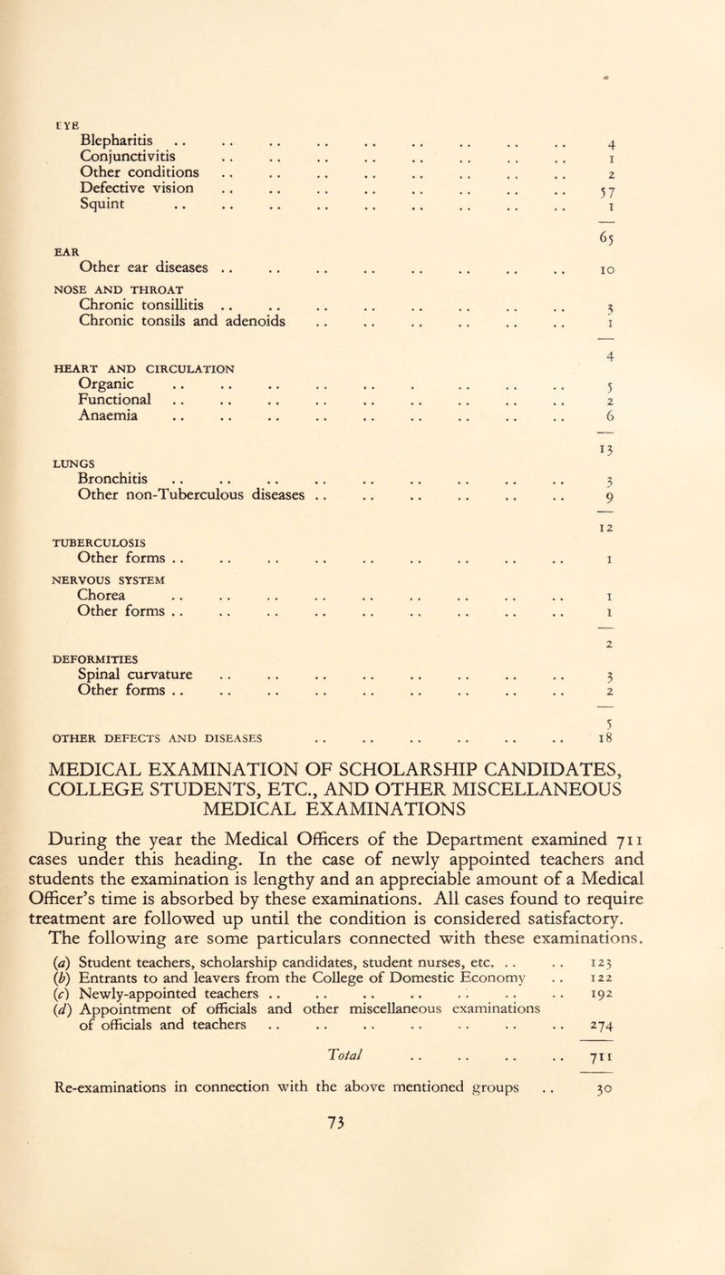 EYE Blepharitis Conjunctivitis Other conditions Defective vision Squint EAR Other ear diseases .. NOSE AND THROAT Chronic tonsillitis Chronic tonsils and adenoids HEART AND CIRCULATION Organic Functional Anaemia LUNGS Bronchitis Other non-Tuberculous diseases .. TUBERCULOSIS Other forms .. NERVOUS SYSTEM Chorea Other forms .. DEFORMITIES Spinal curvature Other forms .. OTHER DEFECTS AND DISEASES 65 IO 5 1 4 5 2 6 13 3 9 12 1 1 1 2 3 2 5 18 MEDICAL EXAMINATION OF SCHOLARSHIP CANDIDATES, COLLEGE STUDENTS, ETC., AND OTHER MISCELLANEOUS MEDICAL EXAMINATIONS During the year the Medical Officers of the Department examined 711 cases under this heading. In the case of newly appointed teachers and students the examination is lengthy and an appreciable amount of a Medical Officer’s time is absorbed by these examinations. All cases found to require treatment are followed up until the condition is considered satisfactory. The following are some particulars connected with these examinations. (<2) Student teachers, scholarship candidates, student nurses, etc. .. .. 123 (b) Entrants to and leavers from the College of Domestic Economy . . 122 (A Newly-appointed teachers .. .. .. .. .. .. .. 192 (d) Appointment of officials and other miscellaneous examinations of officials and teachers .. .. .. . . . . . . . . 274 Total .. .. .. .. 711 Re-examinations in connection with the above mentioned groups .. 30