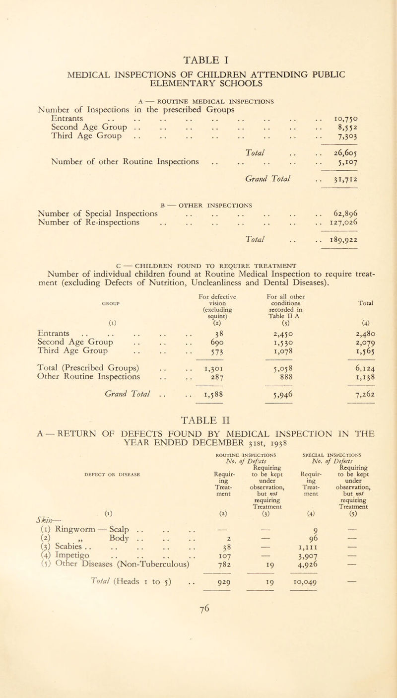 TABLE I MEDICAL INSPECTIONS OF CHILDREN ATTENDING PUBLIC ELEMENTARY SCHOOLS A- ROUTINE MEDICAL INSPECTIONS Number of Inspections in the prescribed Groups Entrants Second Age Group Third Age Group • • • • 10,750 8,552 7,303 Number of other Routine Inspections Total 26,605 5,107 Grand Total .. 31,712 B -OTHER Number of Special Inspections Number of Re-inspections INSPECTIONS . . 62,896 . . 127,026 Total .. 189,922 C - CHILDREN FOUND TO REQUIRE TREATMENT Number of individual children found at Routine Medical Inspection to require treat¬ ment (excluding Defects of Nutrition, Uncleanliness and Dental Diseases). For defective For all other GROUP vision conditions Total (excluding recorded in squint) Table II A (I) (2) (3) (4) Entrants 38 2,450 2,480 Second Age Group • • • . 690 1,53° 2,079 Third Age Group .. 573 1,078 M65 Total (Prescribed Groups) i,301 5,058 6,124 Other Routine Inspections • • 287 888 1,138 Grand Total .. 1,588 5,946 7,262 TABLE II A—RETURN OF DEFECTS FOUND BY MEDICAL INSPECTION IN THE YEAR ENDED DECEMBER 3ISt, 1938 ROUTINE INSPECTIONS SPECIAL INSPECTIONS No. oj Defats No. of Defects Requiring Requiring DEFECT OR DISEASE Requir- to be kept Requir- to be kept ing under ing under Treat- observation, Treat- observation, ment but not ment but not requiring requiring Treatment T reatment 00 (2) (3) (4) (5) Skin— (1) Ringworm — Scalp . . • • • — 9 — (2) „ Body . . • • • 2 — 96 — (3) Scabies .. 38 — 1,hi — (4) Impetigo • • • IO7 3,907 — (5) Other Diseases (Non-Tuberculous) 782 19 4,926 — Total (Heads 1 to 5) 929 19 10,049 —