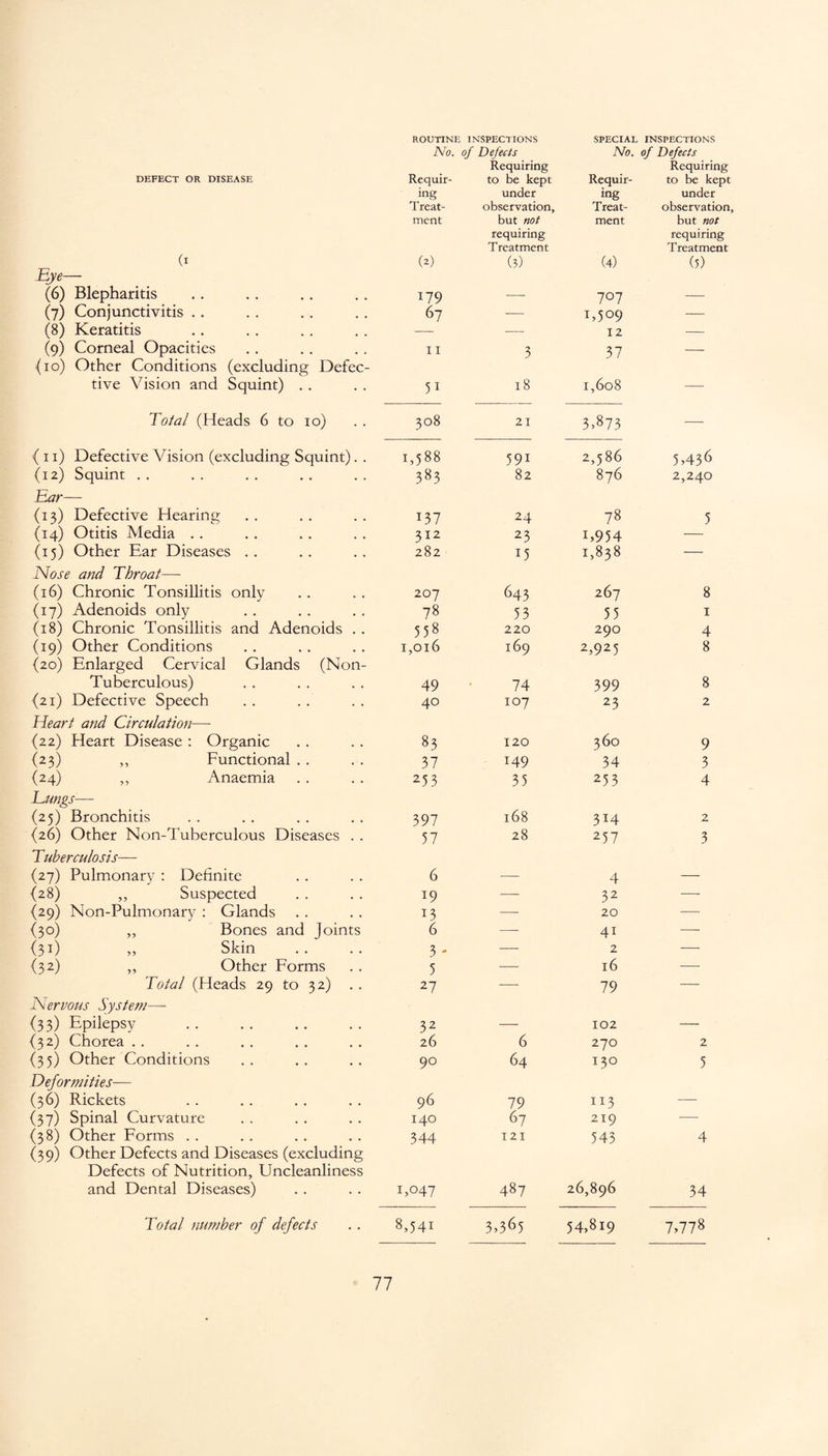 DEFECT OR DISEASE (I Eye- 16) Blepharitis (7) Conjunctivitis (8) Keratitis (9) Corneal Opacities {10) Other Conditions (excluding Defec¬ tive Vision and Squint) Total (Heads 6 to 10) { 11) Defective Vision (excluding Squint). . (12) Squint Ear—- (13) Defective Hearing (14) Otitis Media (15) Other Ear Diseases Nose and Throat— (16) Chronic Tonsillitis only (17) Adenoids only (18) Chronic Tonsillitis and Adenoids . . (19) Other Conditions (20) Enlarged Cervical Glands (Non- Tuberculous) {21) Defective Speech Heart and Circulation—- (22) Heart Disease : Organic (23) ,, Functional (24) „ Anaemia Hungs—- (25) Bronchitis {26) Other Non-Tuberculous Diseases . . Tuberculosis— (27) Pulmonary : Definite {28) ,, Suspected {29) Non-Pulmonary : Glands {30) ,, Bones and Joints <3i) „ Skin {32) ,, Other Forms Total (Heads 29 to 32) Nervous System— (33) Epilepsy . (32) Chorea (35) Other Conditions Deformities— (36) Rickets (37) Spinal Curvature (38) Other Forms (39) Other Defects and Diseases (excluding Defects of Nutrition, Uncleanliness and Dental Diseases) Total number of defects ROUTINE INSPECTIONS SPECIAL INSPECTIONS No. of Defects No. of Defects Requir- Requiring to be kept Requir- Requiring to be kept ing under ing under Treat- observation. Treat- observation. ment but not ment but not (2) requiring Treatment (3) (4) requiring Treatment (5) 179 -—- 707 — 67 — 1,509 — — — 12 — 11 3 37 — 51 18 1,608 — 308 21 3,873 — 1,588 59i 2,586 5,436 383 82 876 2,240 137 24 78 5 312 23 U954 — 282 15 1,838 — 207 643 267 8 78 53 55 1 558 220 290 4 1,016 169 2,925 8 49 74 399 8 40 107 23 2 83 120 360 9 37 149 34 3 253 35 253 4 397 168 3X4 2 57 28 257 3 6 — 4 — 19 — 32 — 13 — 20 — 6 — 41 —- 3 * — 2 — 5 — 16 — 27 — 79 — 32 — 102 — 26 6 270 2 90 64 130 5 96 79 113 — 140 67 219 -—■ 344 121 543 4 1,047 487 26,896 34 8,54i 3,365 54,8i9 7,778
