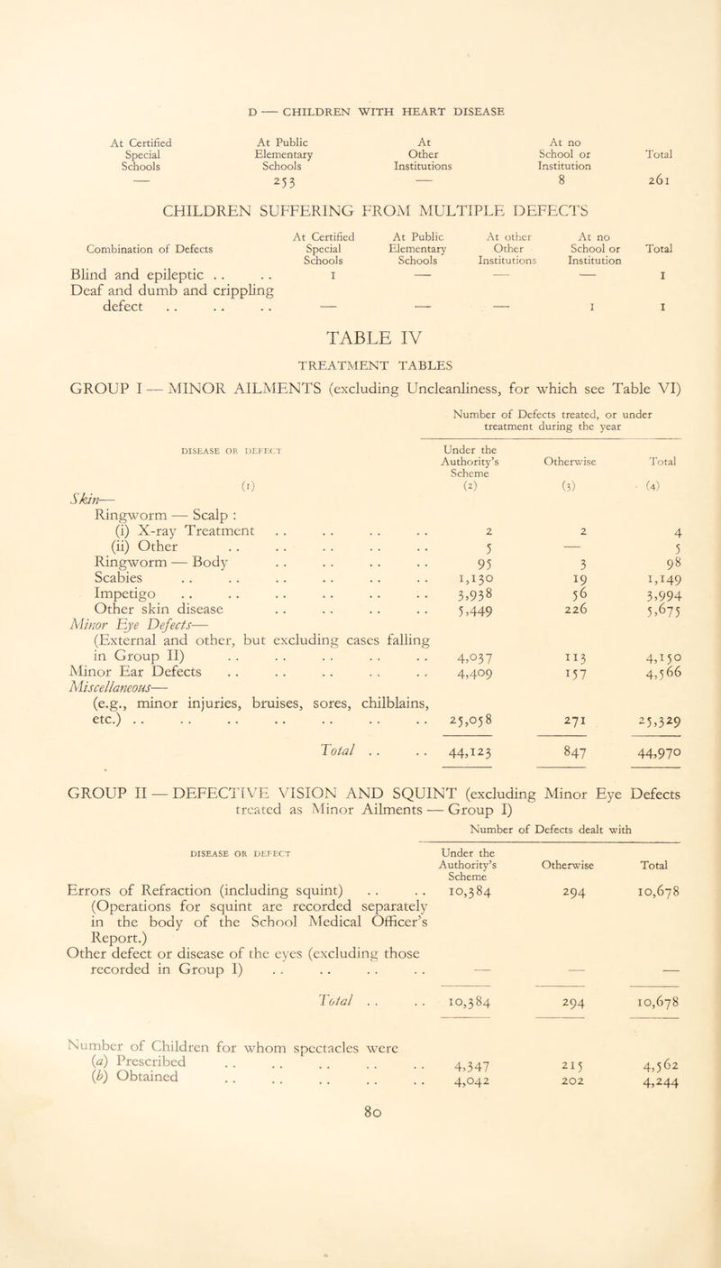 At Certified Special Schools At Public Elementary Schools 253 At Other Institutions At no School or Institution 8 Total 261 CHILDREN SUFFERING FROM MULTIPLE DEFECTS At Certified Combination of Defects Special Schools Blind and epileptic .. . . 1 Deaf and dumb and crippling defect . . . . .. — At Public At other At no Elementary Other School or Total Schools Institutions Institution I T A I TABLE IV TREATMENT TABLES GROUP I — MINOR AILMENTS (excluding Uncleanliness, for which see Table VI) Number of Defects treated, or under treatment during the year DISEASE OR DEFECT Under the Authority’s Otherwise Total (0 Scheme (2) (3) • (4) Skin— Ringworm — Scalp : (i) X-ray Treatment 2 2 4 (ii) Other 5 — 5 Ringworm — Body 95 3 98 Scabies 1,13° 19 iA49 Impetigo 3,938 56 3,994 Other skin disease 5,449 226 5,675 Minor Eye Defects—- (External and other, but excluding cases falling in Group II) 4,037 H3 4,DO Minor Ear Defects 4,409 U7 4,566 Miscellaneous— (e.g., minor injuries, bruises, sores, chilblains, etc.) .. 25,058 271 25,329 Total . . 44,123 847 44,970 GROUP II — DEFECTIVE VISION AND SQUINT (excluding Minor Eye Defects treated as Minor Ailments - — Group I) Number of Defects dealt with DISEASE OR DEFECT Under the Authority’s Otherwise Total Errors of Refraction (including squint) Scheme 10,384 294 10,678 (Operations for squint are recorded separately in the body of the School Medical Officer’s Report.) Other defect or disease of the eyes (excluding those recorded in Group I) Total .. 10,384 294 10,678 Number of Children for whom spectacles were (a) Prescribed 4,347 215 4,562 (b) Obtained 4,042 202 4,244