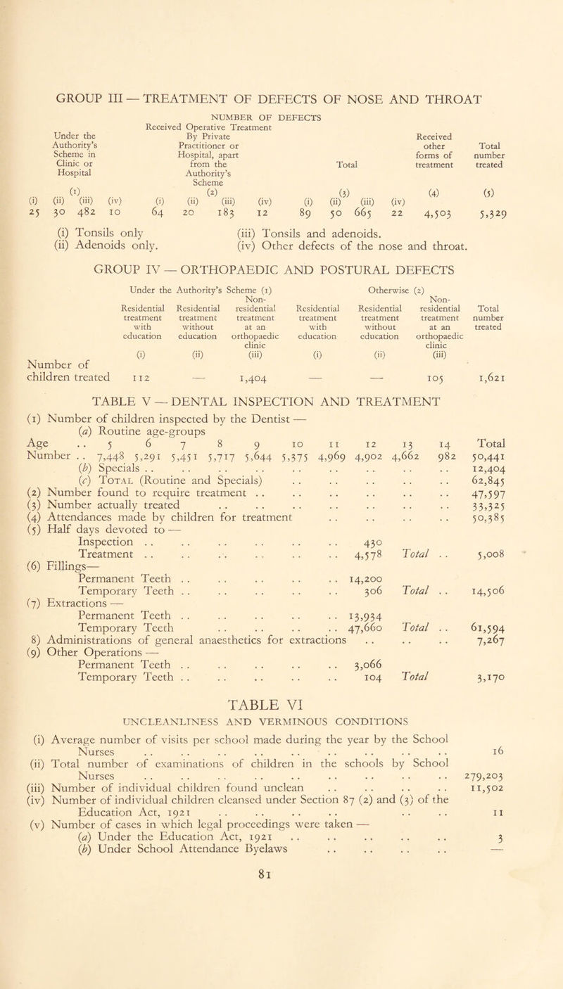 GROUP III — TREATMENT OF DEFECTS OF NOSE AND THROAT NUMBER OF DEFECTS Received Operative Treatment Under the By Private Received Authority’s Practitioner or other Total Scheme in Hospital, apart forms of number Clinic or from the Total treatment treated Hospital Authority’s Scheme (1) (2) (3) (4) (5) (ii) (iii) (iv) 6) (ii) (iii) (iv) (i) (ii) (iii) (iv) 30 482 10 64 20 183 12 89 50 665 22 4,503 5,329 (i) Tonsils only (iii) Tonsils and adenoids. (ii) Adenoids only. (iv) Other defects of the nose and throat. GROUP IV — ORTHOPAEDIC AND POSTURAL DEFECTS Under the Authority’s Scheme (x) Otherwise (2) Non- Non- Residential Residential residential Residential Residential residential Total treatment treatment treatment treatment treatment treatment number with without at an with without at an treated education education orthopaedic education education orthopaedic clinic clinic 6) (ii) (iii) (i) (ii) (iii) Number of children treated 112 — 1,404 — — 105 1,621 TABLE V — DENTAL INSPECTION AND TREATMENT (1) Number of children inspected by the Dentist — (a) Routine age-groups Age . . 5 6 7 8 9 10 11 Number.. 7,448 5,291 5,451 5,717 5,644 5,375 4,969 (b) Specials . . (r) Total (Routine and Specials) (2) Number found to require treatment . . (3) Number actually treated (4) Attendances made by children for treatment (5) Half days devoted to — Inspection .. Treatment . . (6) Fillings— Permanent Teeth Temporary Teeth (7) Extractions — Permanent Teeth Temporary Teeth 8) Administrations of general anaesthetics for extractions (9) Other Operations -—- Permanent Teeth Temporary Teeth 12 4,902 13 4,662 14 982 Total 50,441 12,404 62,845 47,597 33,325 50,385 430 4,578 Total . • 5,008 14,200 306 Total • • 14,506 13,934 47,660 Total 61,594 7,267 3,066 104 Total 3U70 TABLE VI UNCLEANLINESS AND VERMINOUS CONDITIONS (i) Average number of visits per school made during the year by the School Nurses . . . . . . .. . . . . . . . . . . 16 (ii) Total number of examinations of children in the schools by School Nurses . . . . . .279,203 (iii) Number of individual children found unclean .. .. .. .. 11,502 (iv) Number of individual children cleansed under Section 87 (2) and (3) of the Education Act, 1921 .. .. .. .. .. .. 11 (v) Number of cases in which legal proceedings were taken — (A Under the Education Act, 1921 .. .. .. .. .. 3 (b) Under School Attendance Byelaws .. . . . . . . —