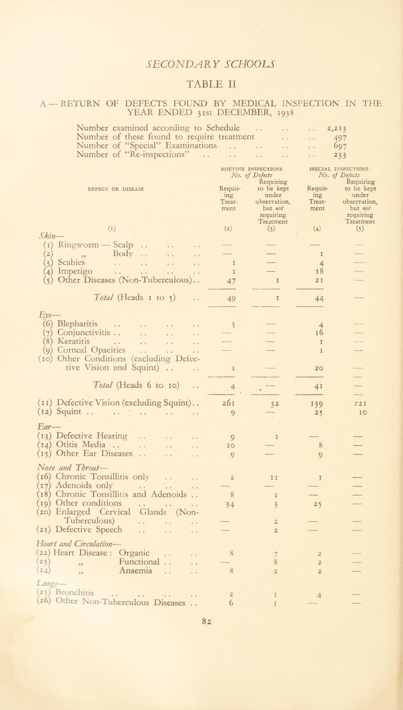 TABLE II A —RETURN OF DEFECTS FOUND BY MEDICAL INSPECTION IN THE YEAR ENDED 31st DECEMBER, 1938 Number examined according to Schedule 2 ,213 Number of these found to require treatment . . 497 Number of “Special” Examinations , , . . , . . , 697 Number of “Re-inspections” ROUTINE INSPECTIONS No. of Defects Requiring 233 SPECIAL INSPECTIONS No. of Defects Requiring DEFECT OR DISEASE Requir¬ ing Treat¬ ment to be kept under observation, but not requiring Treatment Requir¬ ing Treat¬ ment to be kept under observation, but not requiring Treatment (I) Skin— (2) (3) (4) (5) (1) Ringworm —- Scalp . . — — — — (2) „ Body. — — I — (3) Scabies I — 4 — (4) Impetigo I — 18 — (5) Other Diseases (Non-Tuberculous). . 47 I 21 — Total (Heads 1 to 5) Eye— 49 I 44 — (6) Blepharitis 3 — 4 — (7) Conjunctivitis . . — — 16 — (8) Keratitis — — 1 — (9) Corneal Opacities (10) Other Conditions (excluding Defec- — — 1 — tive Vision and Squint) . . 1 •— 20 — Total (Heads 6 to 10) 4 — 4i — (11) Defective Vision (excluding Squint). . 261 32 139 221 (12) Squint . , 9 25 IO Ear— (13) Defective Hearing 9 I — — (14) Otitis Media . . 10 — 8 — (15) Other Ear Diseases . . 9 — 9 — Nose and Throat— (16) Chronic Tonsillitis only 2 11 1 — (17) Adenoids only — — — — (18) Chronic Tonsillitis and Adenoids . . 8 I — — (19) Other conditions (20) Enlarged Cervical Glands (Non- 34 3 25 — Tuberculous) — 2 — — (21) Defective Speech — 2 — — Heart and Circulation— (22) Heart Disease : Organic 8 7 2 — (23) ,, Functional . . — 8 2 — (24) „ Anaemia 8 2 2 — Lungs— (25) Bronchitis 2 1 4 _ (26) Other Non-Tuberculous Diseases . . 6 1 —