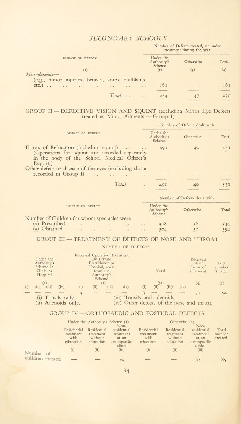 Number of Defects treated, or under treatment during the year DISEASE OR DEFECT 00 Under the Authority's Scheme C) Otherwise (3) Total (4) Miscellaneous— (e.g., minor injuries, bruises, etc.) . . sores, chilblains. M CN — 161 Total . . orx CO N 47 330 GROUP II — DEFECTIVE VISION AND SQUINT (excluding Minor Eye Defects treated as Minor Ailments — Group I) Number of Defects dealt with DISEASE OR DEFECT Under the Authority’s Otherwise Total Errors of Refraction (including squint) Scheme 491 40 531 (Operations for squint are recorded separately in the body of the School Medical Officer’s Report.) Other defect or disease of the eyes (excluding those recorded in Group I) Total 491 40 531 DISEASE OR DEFECT Number of Defects dealt with Under the Authority’s Otherwise Total Number of Children for whom spectacles were (a) Prescribed Scheme 308 36 344 (.b) Obtained 304 30 334 GROUP III — TREATMENT OF DEFECTS OF NOSE AND THROAT NUMBER OF DEFECTS Received Operative Treatment Under the By Private Received Authority’s Practitioner or other Total Scheme in Hospital, apart forms of number Clinic or from the Total treatment treated Hospital Authority’s Scheme (1) (2) (3) (4) (5) 00 0>0 (R) (0 00 ou ov (i) (ii) (iii) (iv) — — — 3 — — — 3 - - — 51 54 (i) Tonsils only. (iii) Tonsils and adenoids. (ii) Adenoids only. (iv) Other defects of the nose and throat. GROUP IV — ORTHOPAEDIC AND POSTURAL DEFECTS Under the Authority’s Scheme (1) Otherwise (2) Non- Non- Residential Residential residential Residential Residential residential Total treatment treatment treatment treatment treatment treatment number with without at an with without at an treated education education orthopaedic education education orthopaedic clinic clinic (i) Oi) (iii) (i) (ii) (iii) — — 7° — — 15 OO VI Number of children treated
