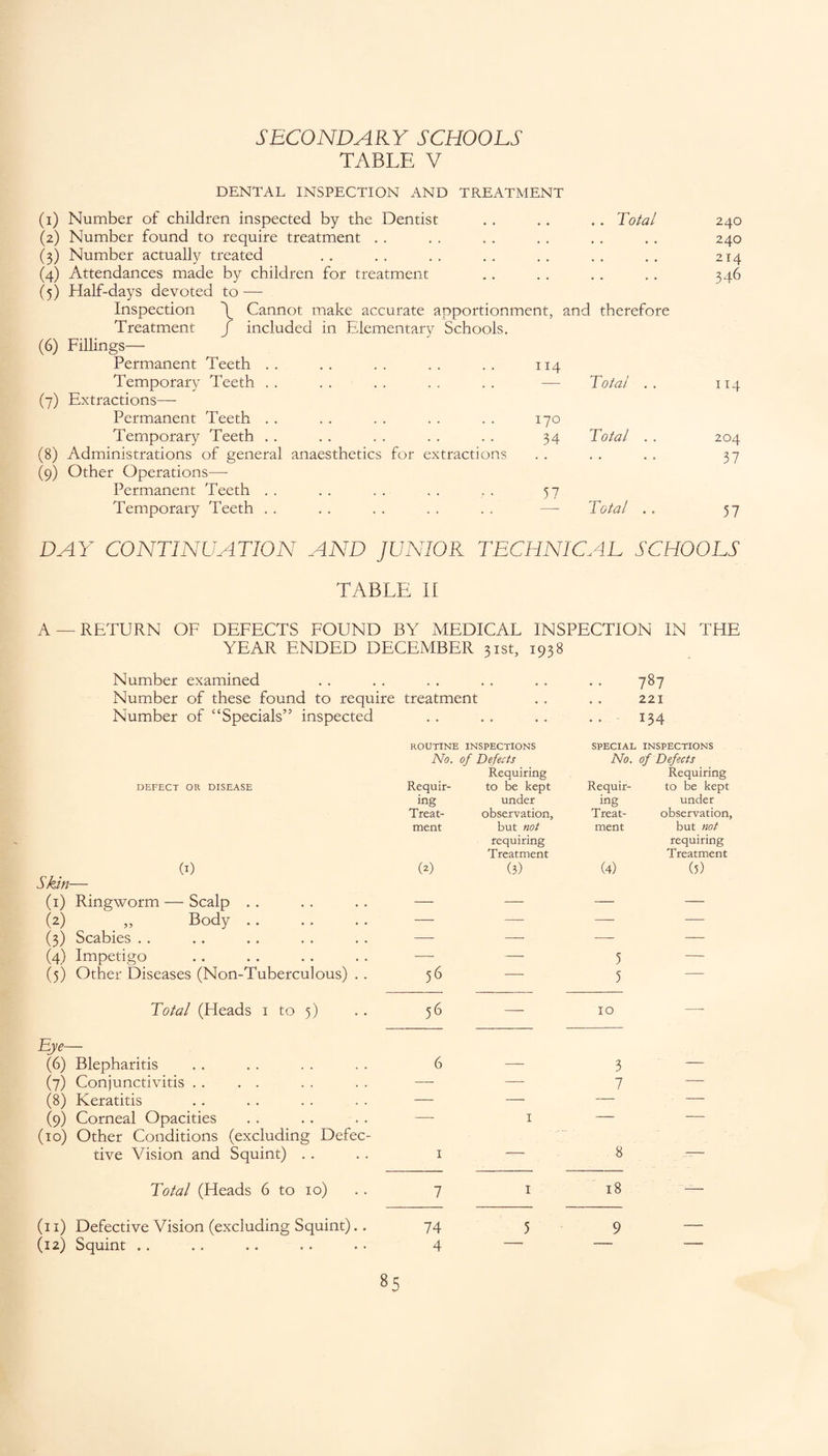 TABLE V DENTAL INSPECTION AND TREATMENT (1) Number of children inspected by the Dentist . . .. .. Total 240 (2) Number found to require treatment . . . . . . . . . . .. 240 (3) Number actually treated .. . . . . . . . . . . . . 214 (4) Attendances made by children for treatment .. .. . . . . 346 (5) Half-days devoted to — Inspection \ Cannot make accurate apportionment, and therefore Treatment j included in Elementary Schools. (6) Fillings— Permanent Teeth Temporary Teeth (7) Extractions— Permanent Teeth Temporary Teeth (8) Administrations of general anaesthetics for extractions (9) Other Operations— Permanent Teeth Temporary Teeth 114 Total . . 114 170 34 Total . . 204 • • • • 37 57 Total . . 57 DAY CONTINUATION AND JUNIOR TECHNICAL SCHOOLS TABLE II A —RETURN OF DEFECTS FOUND BY MEDICAL INSPECTION IN THE YEAR ENDED DECEMBER 31st, 1938 Number examined , , , , , , 787 Number of these found to require treatment 221 Number of “Specials” inspected .. • • 134 ROUTINE INSPECTIONS SPECIAL INSPECTIONS No. of Defects No. of Defects DEFECT OR DISEASE Requir- Requiring to be kept Requir- Requiring to be kept ing under ing under Treat- observation, Treat- observation. ment but not ment but not (I) (2) requiring Treatment (3) (4) requiring Treatment (5) Skin— (1) Ringworm — Scalp .. — — — — (A „ Body. — — — — (3) Scabies . . — — — — (4) Impetigo — — 5 — (5) Other Diseases (Non-Tuberculous) . . 56 — 5 — Total (Heads 1 to 5) 56 — 10 —- Eye— (6) Blepharitis 6 — 3 — (7) Conjunctivitis . . — — 7 — (8) Keratitis — — — — (9) Corneal Opacities — I — — (10) Other Conditions (excluding Defec¬ tive Vision and Squint) . . 1 — 8 — Total (Heads 6 to 10) 7 I 18 — (11) Defective Vision (excluding Squint).. 74 5 9 — (12) Squint . . 4 — — —