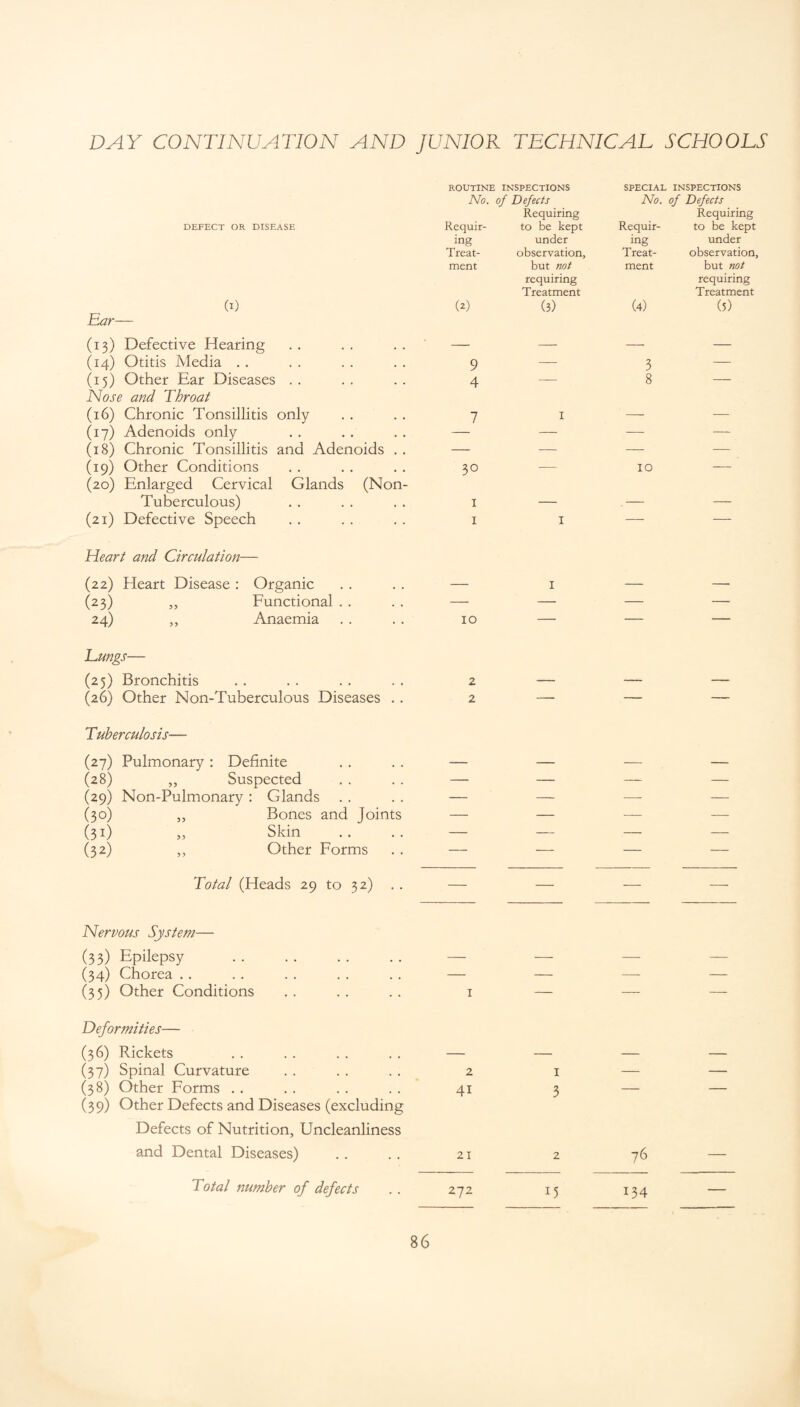 ROUTINE INSPECTIONS SPECIAL INSPECTIONS No. of Defects No. of Defects DEFECT OR DISEASE Requir- Requiring to be kept Requir- Requiring to be kept ing under ing under Treat- observation. Treat- observation, ment but not ment but not (I) (2) requiring Treatment (3) (4) requiring Treatment (5) Ear— (13) Defective Hearing (14) Otitis Media .. 9 — 3 — (15) Other Ear Diseases .. 4 — 8 — Nose and Throat (16) Chronic Tonsillitis only 7 1 (17) Adenoids only — — — (18) Chronic Tonsillitis and Adenoids . . — ■— — — (19) Other Conditions 30 ■— 10 — (20) Enlarged Cervical Glands (Non- Tuberculous) 1 _ _ _ (21) Defective Speech 1 1 — — Heart and Circulation— (22) Heart Disease : Organic — 1 — — (23) ,, Functional . . — — — — 24) „ Anaemia 10 — — — Lungs— (25) Bronchitis 2 — — — (26) Other Non-Tuberculous Diseases . . 2 — — — Tuberculosis— (27) Pulmonary : Definite — — — — (28) ,, Suspected — — — — (29) Non-Pulmonary : Glands — — —- — (30) ,, Bones and Joints — — — — (31) „ Skin — — — — (32) ,, Other Forms — — — — Total (Heads 29 to 32) . . — — — — Nervous System— (33) Epilepsy . (34) Chorea . . . . . . . . .. — (35) Other Conditions . . . . . . 1 Deformities— (36) Rickets . . . . . . . . — (37) Spinal Curvature . . . . . . 2 (38) Other Forms . . . . . . . . 41 (39) Other Defects and Diseases (excluding Defects of Nutrition, Uncleanliness and Dental Diseases) . . . . 21 1 3 2 76 Total number of defects 272 15 134