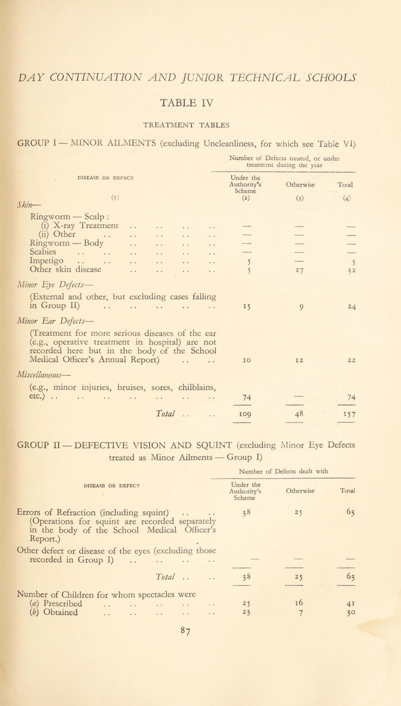 TABLE IV TREATMENT TABLES GROUP I — MINOR AILMENTS (excluding Uncleanliness, for which see Table VI) Number of Defects treated, or under treatment during the year DISEASE OR DEFECT Skin— (i) Ringworm — Scalp : (i) X-ray Treatment (ii) Other Ringworm — Body Scabies Impetigo Other skin disease Minor Eye Defects— (External and other, but excluding cases falling in Group II) Minor Ear Defects— (Treatment for more serious diseases of the ear (e.g., operative treatment in hospital) are not recorded here but in the body of the School Medical Officer’s Annual Report) Miscellaneous— (e.g., minor injuries, bruises, sores, chilblains, etc.) Total Under the Authority's Scheme (2) 15 IO 74 109 Otherwise (3) 27 12 Total (4) 5 32 24 22 74 48 157 GROUP II —DEFECTIVE VISION AND SQUINT (excluding Minor Eye Defects treated as Minor Ailments — Group I) Number of Defects dealt with DISEASE OR DEFECT Under the Authority’s Otherwise Total Errors of Refraction (including squint) Scheme 38 25 63 (Operations for squint are recorded separately in the body of the School Medical Officer’s Report.) Other defect or disease of the eyes (excluding those recorded in Group I) Total .. 38 25 63 Number of Children for whom spectacles were (a) Prescribed 25 16 41 (b) Obtained 23 7 3°