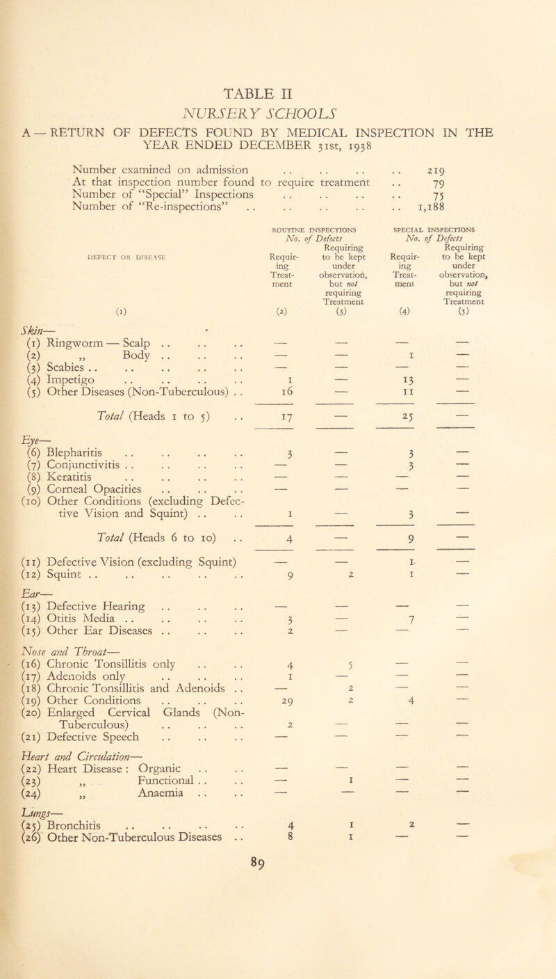 NURSERY SCHOOLS A —RETURN OF DEFECTS FOUND BY MEDICAL INSPECTION IN THE YEAR ENDED DECEMBER Number examined on admission 31st, 1938 219 At that inspection number found to require treatment # # 79 Number of “Special” Inspections • • . . • • 75 Number of “Re-inspections” • • . . 1 188 ROUTINE INSPECTIONS SPECIAL INSPECTIONS No. of Defects No. of Defects DEFECT OR DISEASE Requir- Requiring to be kept Requir- Requiring to be kept ing under ing under Treat- observation. Treat- observation. ment but not ment but not (I) (2) requiring Treatment (3) (4) requiring Treatment (5) Skin— (1) Ringworm — Scalp . . — —• — — (2) „ Body. —• — I — (3) Scabies . . — — — — (4) Impetigo I — O — (5) Other Diseases (Non-Tuberculous) . . l6 — II — Total (Heads 1 to 5) 17 — 25 — Eye— (6) Blepharitis 3 — 3 -- (7) Conjunctivitis .. — — 3 — (8) Keratitis — — — -— (9) Corneal Opacities — — — — (10) Other Conditions (excluding Defec¬ tive Vision and Squint) . . 1 — 3 — Total (Heads 6 to 10) 4 — 9 — (11) Defective Vision (excluding Squint) — — i- — (12) Squint . . 9 2 1 — Ear— (13) Defective Hearing — — — — (14) Otitis Media . . 3 — 7 — (15) Other Ear Diseases .. 2 — — — Nose and Throat— (16) Chronic Tonsillitis only 4 5 — — (17) Adenoids only 1 — — — (18) Chronic Tonsillitis and Adenoids .. — 2 — — (19) Other Conditions 29 2 4 — (20) Enlarged Cervical Glands (Non- Tuberculous) 2 — — ■— (21) Defective Speech — — — ■' ‘ Heart and Circulation— (22) Heart Disease : Organic — — — — (23) „ Functional . . — 1 — — (24) „ Anaemia — — '- — Lungs— (25) Bronchitis 4 1 2 — (26) Other Non-Tuberculous Diseases .. 8 1 — --