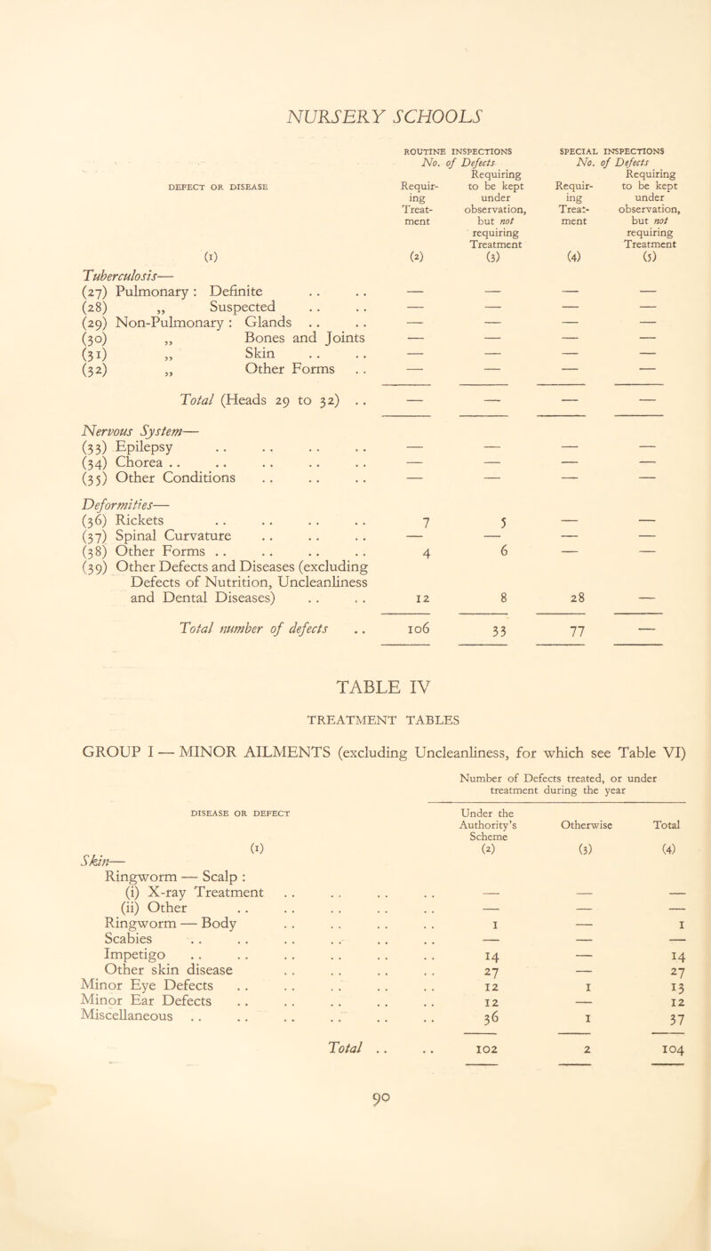 DEFECT OR DISEASE (I) Tuberculosis— (27) Pulmonary : Definite (28) Suspected (29) Non-Pulmonary : Glands (3°) Bones and Joints (31) Skin (32) Other Forms Total (Heads 29 to 32) Nervous System— (3 3) Epilepsy (34) Chorea (35) Other Conditions Deformities— (36) Rickets (37) Spinal Curvature (38) Other Forms (39) Other Defects and Diseases (excluding Defects of Nutrition, Uncleanliness and Dental Diseases) Total number of defects ROUTINE INSPECTIONS SPECIAL INSPECTIONS No. of Defects No. of Defects Requir- Requiring to be kept Requir- Requiring to be kept ing under ing under Treat- observation, Treat- observation, ment but not ment but not (2) requiring Treatment (3) (4) requiring Treatment (5) — — — — — — — — — — — — — — — — — — — — — — — — — — — — 7 5 — — 4 6 — — 12 8 28 — 106 33 77 — TABLE IV TREATMENT TABLES GROUP I — MINOR AILMENTS (excluding Uncleanliness, for which see Table VI) Number of Defects treated, or under treatment during the year DISEASE OR DEFECT (I) Skin— Ringworm — Scalp : (i) X-ray Treatment (ii) Other Ringworm — Body Scabies Impetigo Other skin disease Minor Eye Defects Minor Ear Defects Miscellaneous Total Under the Authority’s Scheme (2) 14 27 12 12 36 Otherwise (3) Total (4) 14 27 12 37 102 104 9°