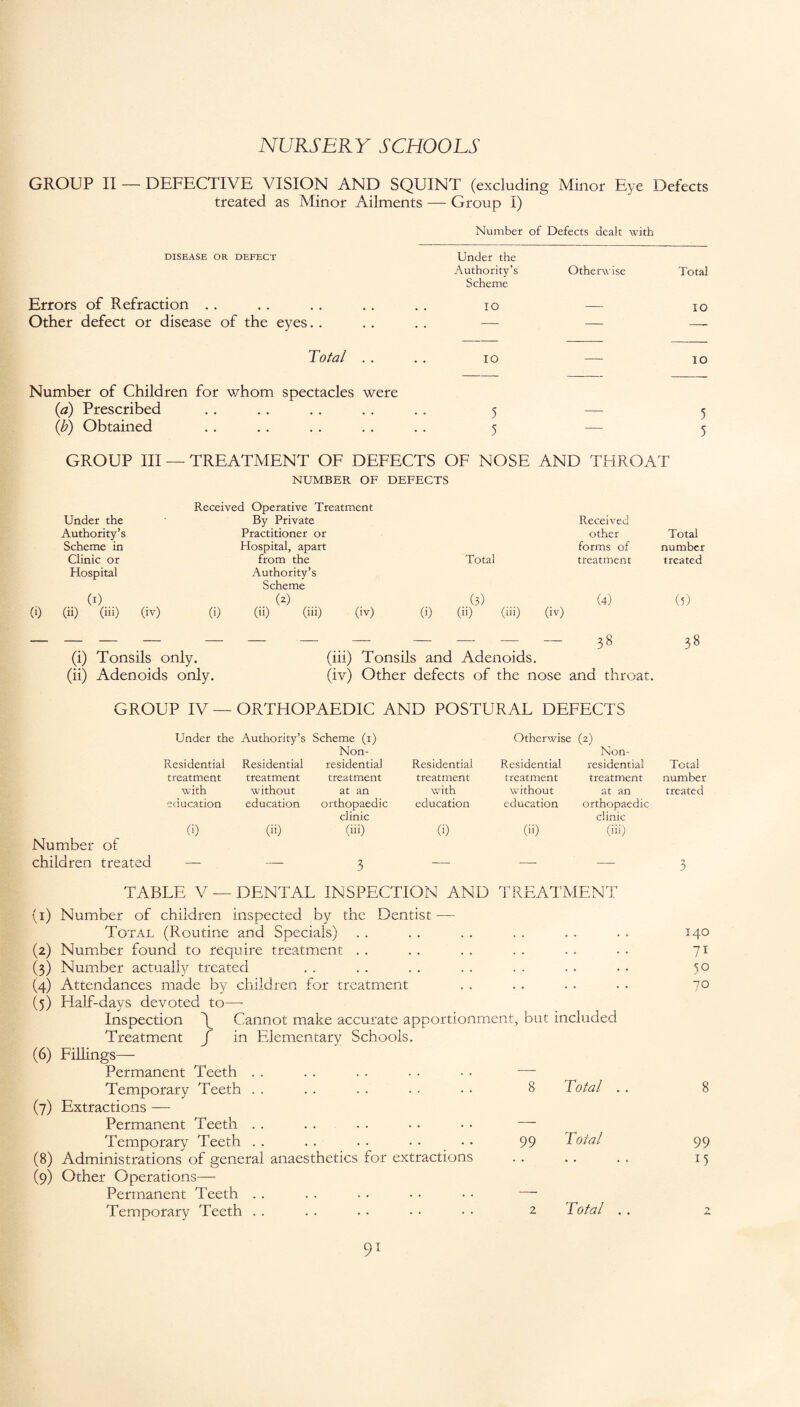 GROUP II — DEFECTIVE VISION AND SQUINT (excluding Minor Eye Defects treated as Minor Ailments — Group I) Number of Defects dealt with DISEASE OR DEFECT Under the Authority’s Otherwise Total Errors of Refraction .. Scheme IO IO Other defect or disease of the eyes. . — — — Total .. IO — IO Number of Children for whom spectacles were (a) Prescribed 5 — 5 5 (b) Obtained 5 — GROUP III — TREATMENT OF DEFECTS OF NOSE AND THROAT NUMBER OF DEFECTS Received Operative Treatment Under the By Private Received Authority’s Practitioner or other Total Scheme in Hospital, apart forms of number Clinic or from the Total treatment treated Hospital Authority’s Scheme 00 (2) (3) (4) (5) (11) (111) (iv) (0 00 On) (iv) (i) 00 (u0 (iv) I 1 OO OO (i) Tonsils only. (iii) Tonsils and Adenoids. (ii) Adenoids only. (iv) Other defects of the nose and throat. GROUP IV — ORTHOPAEDIC AND POSTURAL DEFECTS Under the Authority’s Scheme (1) Non- Otherwise (2) Non- Residential Residential residential Residential Residential residential Total treatment treatment treatment treatment treatment treatment number Number- with education 0) of without education 00 at an orthopaedic clinic (iii) with without education education 0) (ii) at an orthopaedic clinic (iii) treated children treated — TABLE V — DENTAL INSPECTION AND TREATMENT $ (1) Number of children inspected by the Dentist — Total (Routine and Specials) (2) Number found to require treatment (3) Number actually treated (4) Attendances made by children for treatment (5) Half-days devoted to— Inspection \ Cannot make accurate apportionment, but included Treatment f in Elementary Schools. (6) Fillings— Permanent Teeth . . . . . . . . ■ • — Temporary Teeth . . . . . . . . • • 8 Total .. (7) Extractions — Permanent Teeth . . . . . . .. • • — Temporary Teeth . . . . .. • • • • 99 Total (8) Administrations of general anaesthetics for extractions (9) Other Operations— Permanent Teeth . . . . . • • • • • — Temporary Teeth . . . . . • • • • • 2 Total . . 140 7i 5° 7° 8 99 D