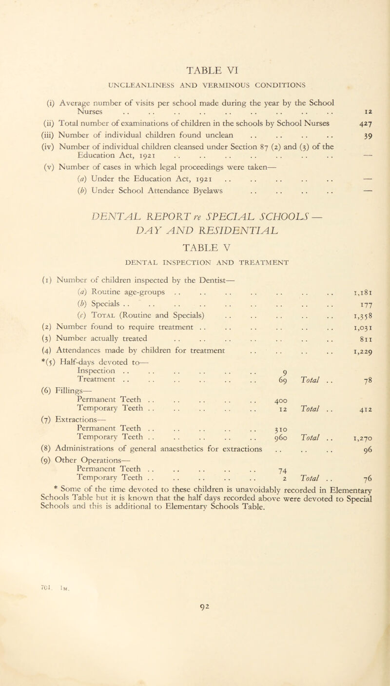 UNCLEANLINESS AND VERMINOUS CONDITIONS (i) Average number of visits per school made during the year by the School Nurses . . . . . . . . . . . . . . .. . . 12 (ii) Total number of examinations of children in the schools by School Nurses 427 (iii) Number of individual children found unclean . . .. . . .. 39 (iv) Number of individual children cleansed under Section 87 (2) and (3) of the Education Act, 1921 . . .. . . . . . . . . . . — (v) Number of cases in which legal proceedings were taken— (a) Under the Education Act, 1921 . . . . . . . . .. — (b) Under School Attendance Byelaws . . . . .. .. — DENTAL REPORT re SPECIAL SCHOOLS — DAY AND RESIDENTIAL TABLE V DENTAL INSPECTION AND TREATMENT (1) Number of children inspected by the Dentist— (a) K.outine age-groups 1,181 (b) Specials 177 (c) Total (Routine and Specials) U358 (2) Number found to require treatment 1,031 (3) Number actually treated 811 (4) Attendances made by children for treatment , . 1,229 *(5) Half-days devoted to— Inspection Treatment 9 69 Total .. 78 (6) Fillings— Permanent Teeth Temporary Teeth 400 12 Total . . 412 (7) Extractions— Permanent Teeth Temporary Teeth . . 310 960 Total . . 1,270 (8) Administrations of general anaesthetics for extractions , , • • • • 96 (9) Other Operations— Permanent Teeth Temporary Teeth . . • • 74 2 Total . . 76 * Some of the time devoted to these children is unavoidably recorded in Elementary Schools Table but it is known that the half days recorded above were devoted to Special Schools and this is additional to Elementary Schools Table. Id. 1m.
