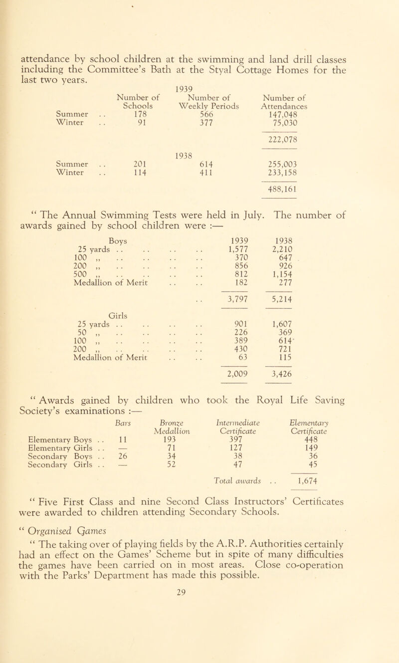 attendance by school children at the swimming and land drill classes including the Committee’s Bath at the Styal Cottage Homes for the last two years. 1939 Number of Number of Number of Schools Weekly Periods Attendances Summer 178 566 147,048 Winter 91 377 75,030 222,078 1938 Summer 201 614 255,003 Winter 114 411 233,158 488,161 “ The Annual Swimming Tests were held in July, awards gained by school children were Boys 1939 25 yards . . ♦ ♦ ♦ ♦ 1,577 100 „ .. , * * t 370 200 „ • ♦ 856 500 „ .. , * 812 Medallion of Merit 182 3,797 Girls 25 yards . . ♦ ♦ . . 901 50 „ .. . * 226 100 ,, * * 389 200 „ 4 * * * 430 Medallion of Merit * * * * 63 2,009 The number of 1938 2,210 647 926 1,154 277 5,214 1,607 369 614 721 115 3,426 “ Awards gained by children who took the Royal Life Saving Society’s examinations Bars Bronze Intermediate Elementary Medallion Certificate Certificate Elementary Boys . . 11 193 397 448 Elementary Girls . . — 71 127 149 Secondary Boys . . 26 34 38 36 Secondary Girls . . — 52 47 45 Total awards 1,674 “ Five First Class and nine Second Class Instructors’ Certificates were awarded to children attending Secondary Schools. “ Organised Qames “ The taking over of playing fields by the A.R.P. Authorities certainly had an effect on the Games’ Scheme but in spite of many difficulties the games have been carried on in most areas. Close co-operation with the Parks’ Department has made this possible.