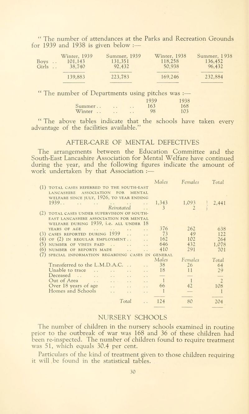 “ The number of attendances at the Parks and Recreation Grounds for 1939 and 1938 is given below :— Winter, 1939 Boys . . 101,143 Girls . . 38,740 Summer, 1939 131,351 92,432 Winter, 1938 118,258 50,938 Summer, 1 938 136,452 96,432 139,883 223,783 169,246 232,884 “ The number of Departments using pitches was :— 1939 1938 Summer. . . . . . 163 168 Winter. 98 103 “ The above tables indicate that the schools have taken every advantage of the facilities available.” AFTER-CARE OF MENTAL DEFECTIVES The arrangements between the Education Committee and the South-East Lancashire Association for Mental Welfare have continued during the year, and the following figures indicate the amount of work undertaken by that Association :— Males Females Total (1) TOTAL CASES REFERRED TO THE SOUTH-EAST LANCASHIRE ASSOCIATION FOR MENTAL WELFARE SINCE JULY, 1926, TO YEAR ENDING 1939. 1,343 1,093 ) 2,441 Reinstated 3 2 f (2) TOTAL CASES UNDER SUPERVISION OF SOUTH- EAST LANCASHIRE ASSOCIATION FOR MENTAL WELFARE DURING 1939, i.e. ALL UNDER 18 YEARS OF AGE 376 262 638 (3) CASES REPORTED DURING 1939 73 49 122 (4) OF (2) IN REGULAR EMPLOYMENT . . 162 102 264 (5) NUMBER OF VISITS PAID 646 432 1,078 (6) NUMBER OF REPORTS MADE 410 291 701 (7) SPECIAL INFORMATION REGARDING CASES IN GENERAL Males Females Total Transferred to the L.M.D.A.C. . . 38 26 64 Unable to trace 18 11 29 Deceased — — — Out of Area 1 1 2 Over 18 years of age 66 42 108 Homes and Schools 1 — 1 Total 124 80 204 NURSERY SCHOOLS The number of children in the nursery schools examined in routine prior to the outbreak of war was 168 and 36 of these children had been re-inspected. The number of children found to require treatment was 51, which equals 30.4 per cent. Particulars of the kind of treatment given to those children requiring it will be found in the statistical tables.