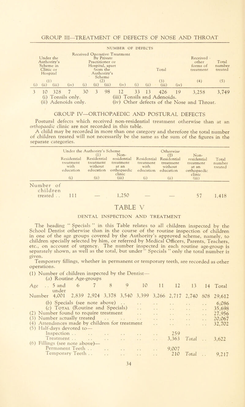 GROUP III—TREATMENT OF DEFECTS OF NOSE AND THROAT NUMBER OF DEFECTS Received Operative Treatment Under the By Private Received • Authority’s Practitioner or other Total Scheme in Hospital, apart forms of number Clinic or from the Total treatment treated Hospital Authority’s Scheme (1) (2) (3) (4) (5) (ii) (iii) (iv) (i) (ii) (iii) (iv) (i) (ii) (iii) (iv) 3 10 328 7 30 3 98 12 33 13 426 19 3,258 3,749 (i) Tonsils only. (iii) Tonsils and Adenoids. (ii) Adenoids only. (iv) Other defects of the Nose and Throat. GROUP IV—ORTHOPAEDIC AND POSTURAL DEFECTS Postural defects which received non-residential treatment otherwise than at an orthopaedic clinic are not recorded in this table. A child may be recorded in more than one category and therefore the total number of children treated will not necessarily be the same as the sum of the figures in the separate categories. Under the Authority’s Scheme Otherwise (1) Non- (2) Non- Residential Residential residential Residential Residential residential treatment treatment treatment treatment treatment treatment with without at an with without at an education education orthopaedic education education orthopaedic clinic clinic _(i)_(ii)_(hi)_(0_(ii)_(iii) Number of children treated .. Ill — 1,250 — —- 57 1,418 TABLE V DENTAL INSPECTION AND TREATMENT The heading “ Specials ” in this Table relates to all children inspected by the School Dentist otherwise than in the course of the routine inspection of children in one of the age groups covered by the Authority’s approved scheme, namely, to children specially selected by him, or referred by Medical Officers, Parents, Teachers, etc., on account of urgency. The number inspected in each routine age-group is separately shown, as well as the total, but under “ Specials ” only the total number is given. Temporary fillings, whether in permanent or temporary teeth, are recorded as other operations. (1) Number of children inspected by the Dentist—- (a) Routine Age-groups Age . . 5 and 6 7 8 9 10 11 12 13 14 Total under Number 4,001 2,839 2,924 3,378 3,540 3,399 3,266 2,717 2,740 808 29,612 (b) Specials (see note above) . . 6,086 (c) Total (Routine and Specials) . . , , . . 35,698 (2) Number found to require treatment • * , , . . 27,956 (3) Number actually treated , , , , . . 20,067 (4) Attendances made by children for treatment . . 32,702 (5) Half-days devoted to— Inspection . . 259 Treatment 3,363 Total . . 3,622 (6) Fillings (see note above)— Permanent Teeth 9,007 Temporary Teeth . . 210 Total 9,217 Total number treated