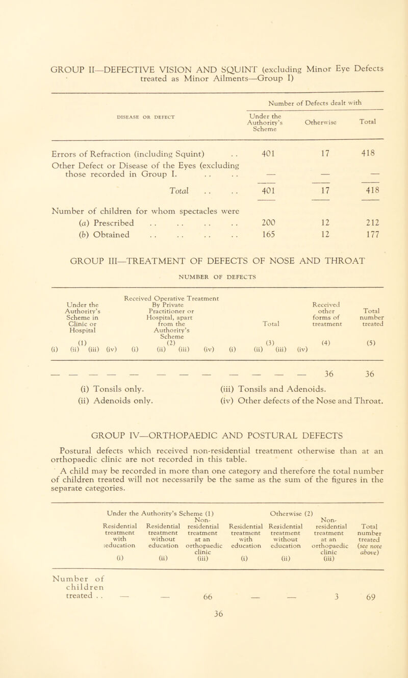 treated as Minor Ailments—Group I) Number of Defects dealt with DISEASE OR DEFECT Under the Authority’s Otherwise Total Scheme Errors of Refraction (including Squint) . . 401 Other Defect or Disease of the Eyes (excluding those recorded in Group I. . . . . — Total . . . . 401 17 418 17 418 Number of children for whom spectacles were (a) Prescribed . . . . . . . . 200 (b) Obtained . . . . . . . . 165 12 212 12 177 GROUP III—TREATMENT OF DEFECTS OF NOSE AND THROAT NUMBER OF DEFECTS Received Operative Treatment Under the Authority’s By Private Practitioner or Received other Total Scheme in Hospital, apart forms of number Clinic or from the Total treatment treated Hospital (1) Authority’s Scheme (2) (3) (4) (5) (i) (ii) (iii) (iv) (i) (ii) (iii) (iv) (i) (ii) (iii) (iv) (i) Tonsils only. (ii) Adenoids only. — — — — 36 36 (iii) Tonsils and Adenoids. (iv) Other defects of the Nose and Throat. GROUP IV—ORTHOPAEDIC AND POSTURAL DEFECTS Postural defects which received non-residential treatment otherwise than at an orthopaedic clinic are not recorded in this table. A child may be recorded in more than one category and therefore the total number of children treated will not necessarily be the same as the sum of the figures in the separate categories. Under the Authority’s Scheme (1) Non- Residential Residential residential treatment treatment treatment with without at an :education education orthopaedic clinic (i) (ii) (iii) Otherwise (2) Non. Residential Residential residential treatment treatment treatment with without at an education education orthopaedic clinic (i) (ii) (iii) Total number treated (see note above) Number of children treated . . 66 3 69
