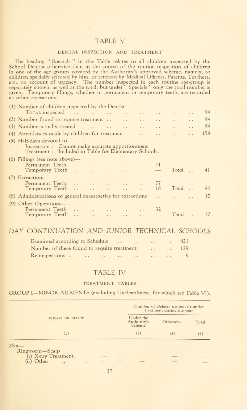 DENTAL INSPECTION AND TREATMENT The heading “ Specials ” in this Table relates to all children inspected by the School Dentist otherwise than in the course of the routine inspection of children in one of the age groups covered by the Authority’s approved scheme, namely, to children specially selected by him, or referred by Medical Officers, Parents, Teachers, etc., on account of urgency. The number inspected in each routine age-group is separately shown, as well as the total, but under “ Specials ” only the total number is given. Temporary fillings, whether in permanent or temporary teeth, are recorded as other operations. (1) Number of children inspected by the Dentist— Total inspected . . . . . . . . . . . . . . . . 94 (2) Number found to require treatment . . . . . . . . . . . . 94 (3) Number actually treated . . . . • . . . . . . . . . 94 (4) Attendances made by children for treatment . . . . . . . . 159 (5) Half-days devoted to— Inspection : Cannot make accurate apportionment Treatment : Included in Table for Elementary Schools. (6) Fillings (see note above)— Permanent Teeth Temporary Teeth 41 Total 41 (7) Extractions— Permanent Teeth 77 Temporary Teeth 18 Total 95 (8) Administrations of general anaesthetics for extractions (9) Other Operations— 10 Permanent Teeth 32 Temporary Teeth — Total 32 DAY CONTINUATION AND JUNIOR TECHNICAL SCHOOLS Examined according to Schedule . . . . . . . . 821 Number of these found to require treatment . . . . 129 Re-inspections . . . . . . . . . . . . . . 9 TABLE IV TREATMENT TABLES GROUP I—MINOR AILMENTS (excluding Uncleanliness, for which see Table VI). Number of Defects treated, or under treatment during the year DISEASE OR DEFECT Under the Authority’s Otherwise Total Scheme (!) (2) (3) (4) Skin— Ringworm—Scalp (i) X-ray Treatment.