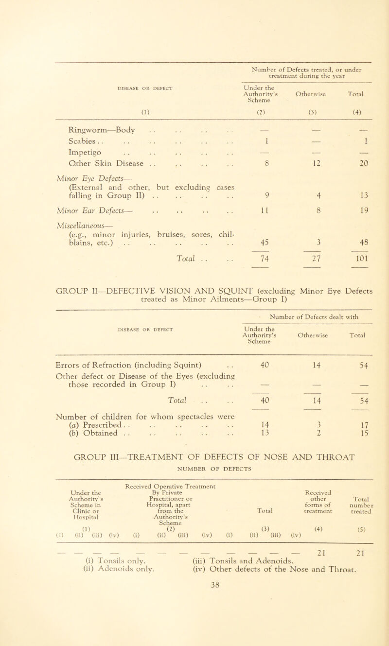 DISEASE OR DEFECT (1) Number of Defects treated, or under treatment during the year Under the Authority’s Otherwise Total Scheme (2) (3) (4) Ringworm—Body — — — Scabies . . . . 1 — 1 Impetigo ♦ . — — — Other Skin Disease . . 8 12 20 Minor Eye Defects— (External and other, but excluding cases falling in Group II) . . • • 9 4 13 Minor Ear Defects— * • 11 8 19 Miscellaneous— (e.g., minor injuries, bruises, sores, chil- blains, etc.) • • 45 3 48 Total . . 74 27 101 GROUP II—DEFECTIVE VISION AND SQUINT (excluding Minor Eve Defects treated as Minor Ailments—Group I) Number of Defects dealt with DISEASE OR DEFECT Under the Authority’s Otherwise Total Scheme Errors of Refraction (including Squint) 9 * 40 14 54 Other defect or Disease of the Eyes (excluding those recorded in Group I) • • — — — T otal 40 14 54 Number of children for whom spectacles were (a) Prescribed . . . * 14 3 17 (b) Obtained . . . . 13 2 15 GROUP III—TREATMENT OF DEFECTS OF NOSE AND THROAT NUMBER OF DEFECTS Received Operative Treatment Under the By Private Received Authority’s Practitioner or other Total Scheme in Hospital, apart forms of number Clinic or from the Total treatment treated Hospital Authority’s Scheme (1) (2) (3) (4) (5) (i) (ii) (iii) (iv) (i) (h) (iii) (iv) (i) (ii) (iii) (iv) — — — 21 21 (i) Tonsils only. (iii) Tonsils and Adenoids. (ii) Adenoids only. (iv) Other defects of the Nose and Throat.
