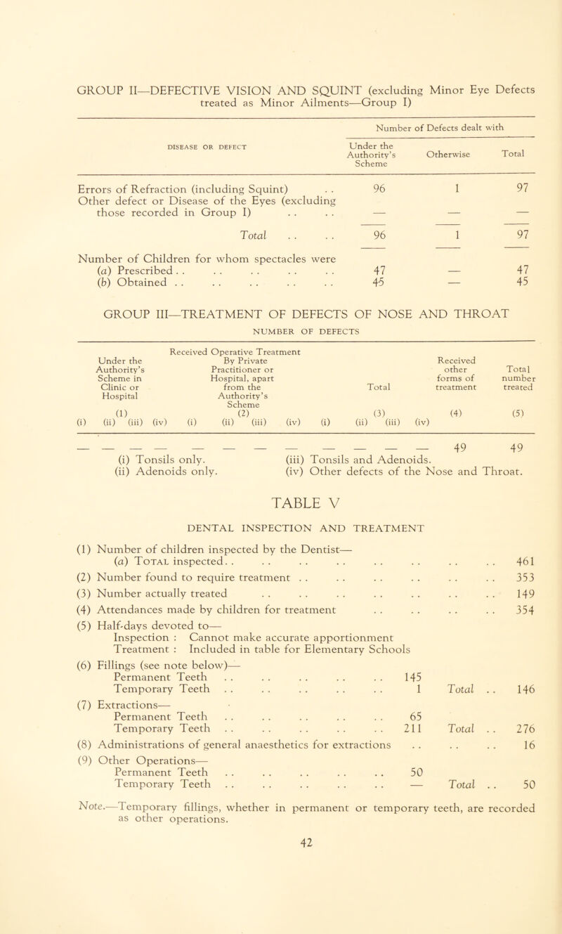 treated as Minor Ailments—Group I) Number of Defects dealt with DISEASE OR DEFECT Under the Authority’s Otherwise Total Scheme Errors of Refraction (including Squint) . . 96 Other defect or Disease of the Eyes (excluding those recorded in Group I) Total . . . . 96 1 97 1 97 Number of Children for whom spectacles were (a) Prescribed. . . . . . . . . . 47 (b) Obtained . . . . . . . . . . 45 47 45 GROUP III—TREATMENT OF DEFECTS OF NOSE AND THROAT NUMBER OF DEFECTS Received Operative Treatment Under the By Private Received Authority’s Practitioner or other Total Scheme in Hospital, apart forms of number Clinic or from the Total treatment treated Hospital Authority’s Scheme (1) (2) (3) (4) (5) (i) (ii) (in) (iv) (i) 00 (iii) (iv) (i) (ii) (iii) (iv) 49 49 (i) Tonsils only. (iii) Tonsils and Adenoids. (ii) Adenoids only. (iv) Other defects of the Nose and Throat. TABLE V DENTAL INSPECTION AND TREATMENT (1) Number of children inspected by the Dentist— (a) Total inspected. . ♦ • * * 461 (2) Number found to require treatment . . * . 353 (3) Number actually treated • ♦ . ♦ 149 (4) Attendances made by children for treatment . ♦ • * 354 (5) Half-days devoted to— Inspection : Cannot make accurate apportionment Treatment : Included in table for Elementary Schools (6) Fillings (see note below)— Permanent Teeth 145 Temporary Teeth 1 Total 146 (7) Extractions— Permanent Teeth 65 Temporary Teeth 211 Total 276 (8) Administrations of general anaesthetics for extractions ♦ . , . 16 (9) Other Operations— Permanent Teeth 50 Temporary Teeth — Total 50 Note.—Temporary fillings, whether in permanent or temporary teeth, are recorded as other operations.