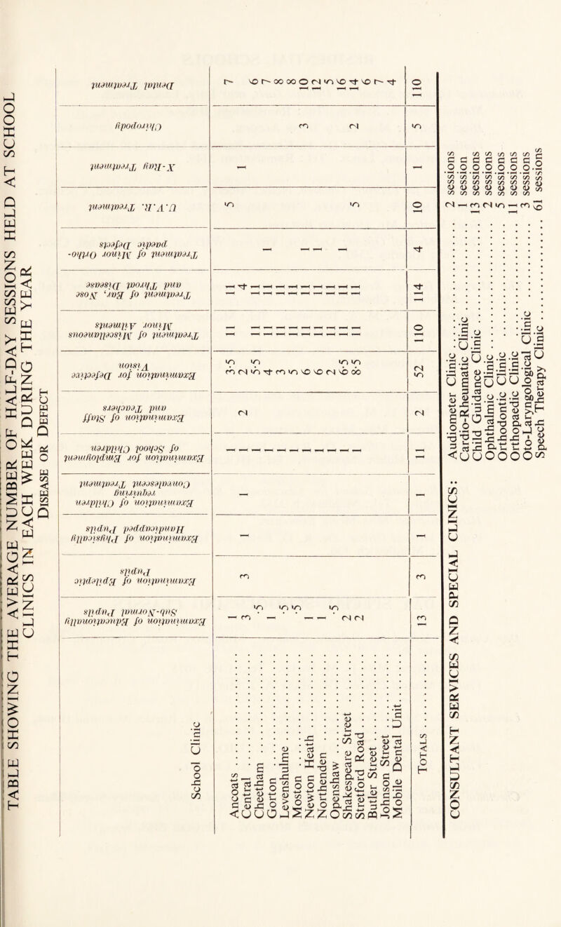 TABLE SHOWING THE AVERAGE NUMBER OF HALF-DAY SESSIONS HELD AT SCHOOL CLINICS IN EACH WEEK DURING THE YEAR Disease or Defect luBW'ixmjj pnU'Hi r- \o r- oo oo © <N </■> uo rf uo r-~ O p™H Rpodojvff) m cl «r5 lUdWpjMj, Knii’X r-H PH lummijj w a h in in O p-H spjpa oipovd -oqp() JOUijsr fo punapjcUjj — - '^f 5t dSV9Sl(J iVO.ll/Jj puv )Soj[ ‘jvj fo pumphujj p-H pH p»H p—H p—H ^H p-H spudw/iy .louijy snoduviposxjy fo pi,nupjo.ij _ _H — _ r-H —C —C -H O UOISIJ ■MipdfJfJ .(Of UOipWMlMXH •o in m ur» r) IT) smpvdjj puv ffw/g fo uoiivmucvxj ri (N Udxpiyqj 2ooi/og fo iududioidmj ,iof uoypmiiuvxj - 2uampmj piaasapvcuioj /juuinfm U'Mppuo fo 'uoipjimuvxj — .92? dnj pMdvoipuvji fi/ivoisfii/j fo uoipnmuvxj - spdnj d%%dxpdj fo uoipmtmnxj rn m spdvj pywuoyz-qng rqivuopvdnpj fo uoipmuuvxy/ 'n >n >n in m * —c --<Nc i m V5 C/5 C/5 c/5 c a d d c o o o o o —H • -H .—I • pH . .-h C/5 C/5 C/5 C/5 c/5 C/5 tfl M M (/) <u a> <u o a> W M 9) W tfl C/5 C/5 a a § o o-2 c/5 0/5 C/5 c/5 C/5 C/5 fli a> a> C/5 C/5 (S—inNin-mjg CJ • pH d • pH ^■H u o • pH 4-» 6 d <u -d s 6 ■n ;d <u o a o U t—< a> a> E o OH- Eg <d .3 ;d 'd -2 3 £ d Sil rC Gut- uoo £ o o:g .2 EU 0j? & o S,» -C(S T3 2 >»c aJ u- Cu «j -d OJU (H I <L> r 2 a OO^ • • (/) U z — nJ u 1-3 I—I u H Ou C/3 D Z < 4u ’d U o o ud CJ 00 <l) E 3 -d C/5 d <u > couaj 03 2 2 o is tS 2 d a) C od d o +-» in o C/5 -J <c H O H C/3 w u NH > 04 W C/3 H Z < H (73 z o u