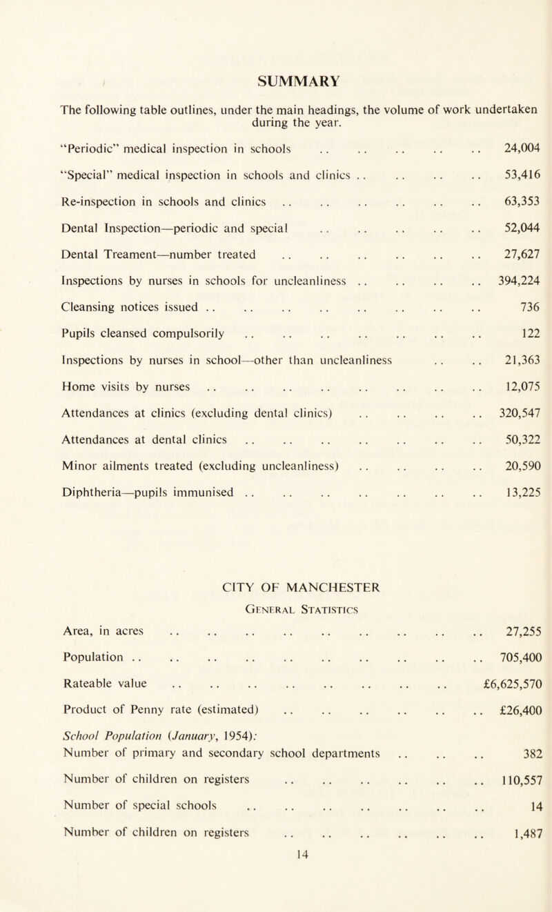 SUMMARY The following table outlines, under the main headings, the volume of work undertaken during the year. “Periodic” medical inspection in schools “Special” medical inspection in schools and clinics . Re-inspection in schools and clinics Dental Inspection—periodic and special Dental Treament—number treated Inspections by nurses in schools for uncleanliness . Cleansing notices issued Pupils cleansed compulsorily Inspections by nurses in school—other than uncleanliness Home visits by nurses Attendances at clinics (excluding dental clinics) Attendances at dental clinics Minor ailments treated (excluding uncleanliness) Diphtheria—pupils immunised 24,004 53,416 63,353 52,044 27,627 394,224 736 122 21,363 12,075 320,547 50,322 20,590 13,225 CITY OF MANCHESTER General Statistics Area, in acres Population Rateable value Product of Penny rate (estimated) School Population (January, 1954): Number of primary and secondary school departments Number of children on registers Number of special schools Number of children on registers 14 27,255 705,400 £6,625,570 £26,400 382 110,557 14 1,487