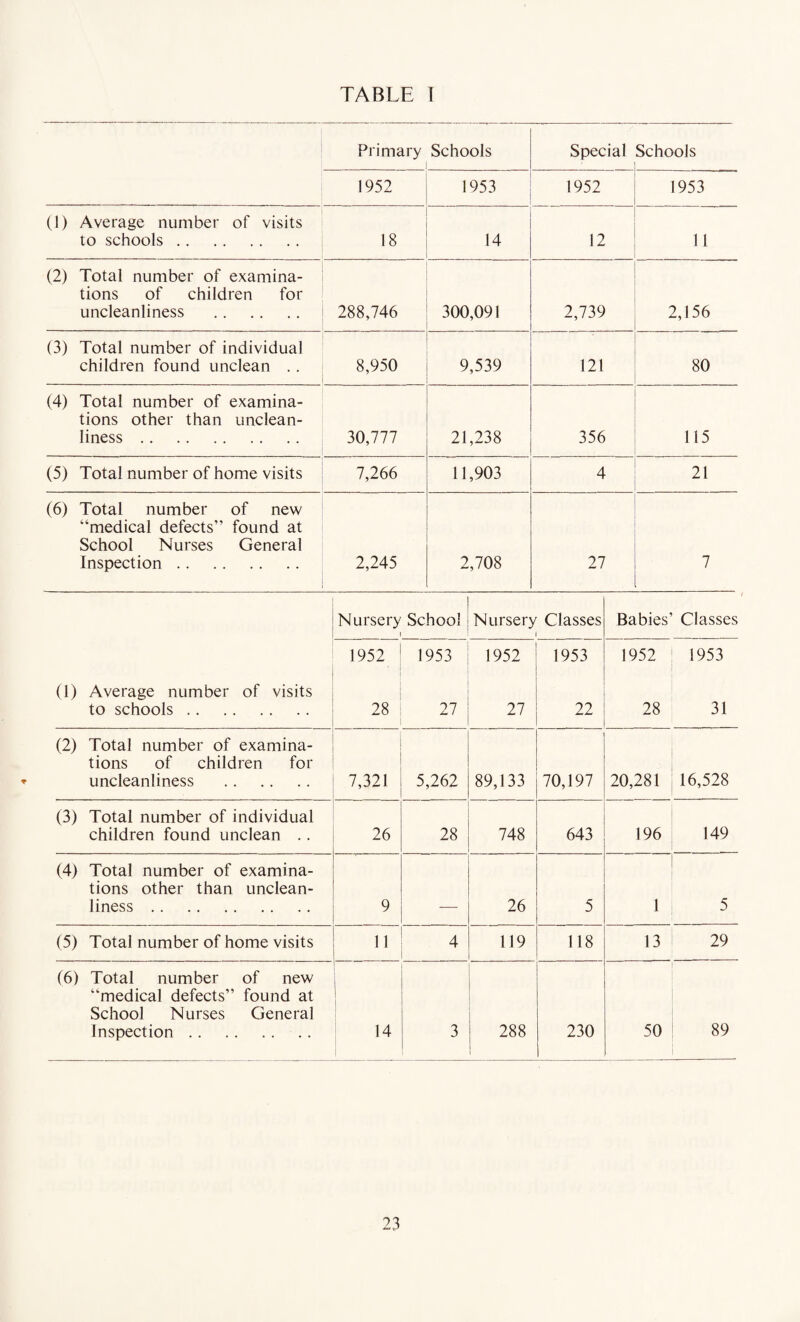 Primary Schools Special Schools 1952 1953 1952 1953 (1) Average number of visits to schools. 18 14 12 11 (2) Total number of examina¬ tions of children for uncleanliness . 288,746 300,091 2,739 2,156 (3) Total number of individual children found unclean . . 8,950 9,539 121 80 (4) Total number of examina¬ tions other than unclean¬ liness . 30,777 21,238 356 115 (5) Total number of home visits 7,266 11,903 4 21 (6) Total number of new “medical defects” found at School Nurses General Inspection. 2,245 2,708 27 7 Nursery School i Nursery Classes l Babies’ Classes 1952 1953 1952 1953 1952 1953 (1) Average number of visits to schools. 28 27 27 22 28 31 (2) Total number of examina¬ tions of children for uncleanliness . 7,321 5,262 89,133 70,197 20,281 16,528 (3) Total number of individual children found unclean .. 26 28 748 643 196 149 (4) Total number of examina¬ tions other than unclean¬ liness . 9 _ 26 5 1 5 (5) Total number of home visits 11 4 119 118 13 29 (6) Total number of new “medical defects” found at School Nurses General Inspection. 14 3 288 230 50 89