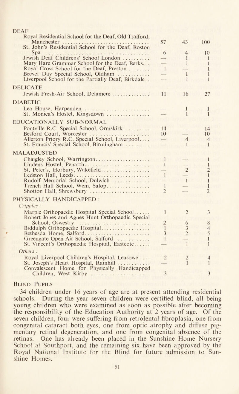 DEAF Royal Residential School for the Deaf, Old Trafford, Manchester. 57 St. John’s Residential School for the Deaf, Boston Spa . 6 Jewish Deaf Childrens’ School London . — Mary Hare Grammar School for the Deaf, Berks.. . Royal Cross School for the Deaf, Preston. 1 Beever Day Special School, Oldham . Liverpool School for the Partially Deaf, Birkdale.. — DELICATE Jewish Fresh-Air School, Delamere. 11 DIABETIC Lea House, Harpenden . St. Monica’s Hostel, Kingsdown EDUCATIONALLY SUB-NORMAL Pontville R.C. Special School, Ormskirk. 14 Besford Court, Worcester . 10 Allerton Priory R.C. Special School, Liverpool.... St. Francis’ Special School, Birmingham. MALADJUSTED Chaigley School, Warrington. 1 Lindens Hostel, Penarth. 1 St. Peter’s, Hotbury, Wakefield. Ledston Hall, Leeds. 1 Rudolf Memorial School, Dulwich. Trench Hall School, Wem, Salop. 1 Shotton Hall, Shrewsbury . 2 PHYSICALLY HANDICAPPED : Cripples : Marple Orthopaedic Hospital Special School. 1 Robert Jones and Agnes Hunt Orthopaedic Special School, Oswestry . 2 Biddulph Orthopaedic Hospital. 1 Bethesda Home, Salford. 3 Greengate Open Air School, Salford . 1 St. Vincent’s Orthopaedic Hospital, Eastcote. Others : Royal Liverpool Children’s Hospital, Leasowe .... 2 St. Joseph’s Heart Hospital, Rainhill . Convalescent Home for Physically Handicapped Children, West Kirby . 3 43 4 1 1 1 1 100 10 1 1 1 l 1 16 27 1 1 1 1 14 10 4 4 1 1 2 1 1 2 1 1 1 2 2 3 6 8 3 4 2 5 1 I 1 2 I 4 l 3 Blind Pupils 34 children under 16 years of age are at present attending residential schools. During the year seven children were certified blind, all being young children who were examined as soon as possible after becoming the responsibility of the Education Authority at 2 years of age. Of the seven children, four were suffering from retrolental fibroplasia, one from congenital cataract both eyes, one from optic atrophy and diffuse pig¬ mentary retinal degeneration, and one from congenital absence of the retinas. One has already been placed in the Sunshine Home Nursery School at Southport, and the remaining six have been approved by the Royal National Institute for the Blind for future admission to Sun¬ shine Homes.