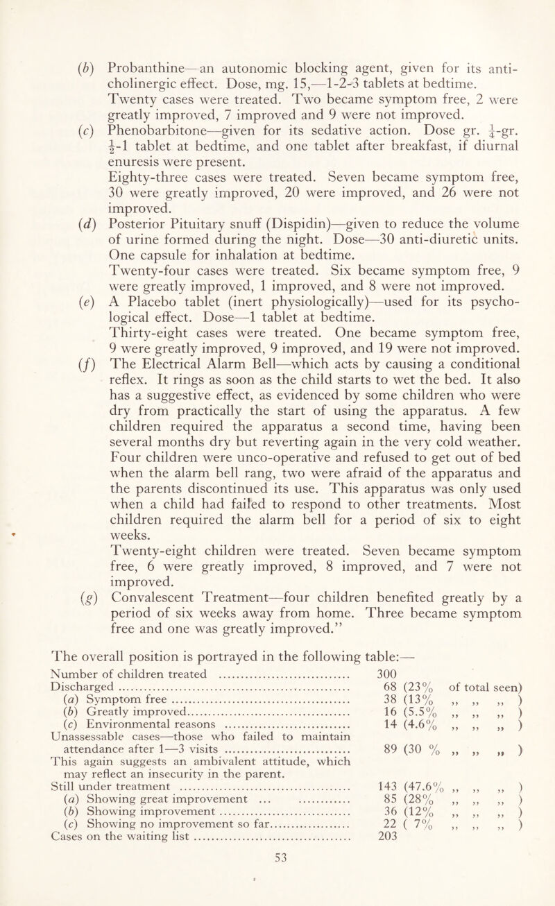 (b) Probanthine—an autonomic blocking agent, given for its anti¬ cholinergic effect. Dose, mg. 15,—1-2-3 tablets at bedtime. Twenty cases were treated. Two became symptom free, 2 were greatly improved, 7 improved and 9 were not improved. (c) Phenobarbitone—given for its sedative action. Dose gr. J-gr. tablet at bedtime, and one tablet after breakfast, if diurnal enuresis were present. Eighty-three cases were treated. Seven became symptom free, 30 were greatly improved, 20 were improved, and 26 were not improved. (d) Posterior Pituitary snuff (Dispidin)—given to reduce the volume of urine formed during the night. Dose—30 anti-diuretic units. One capsule for inhalation at bedtime. Twenty-four cases were treated. Six became symptom free, 9 were greatly improved, 1 improved, and 8 were not improved. (e) A Placebo tablet (inert physiologically)—used for its psycho¬ logical effect. Dose—1 tablet at bedtime. Thirty-eight cases were treated. One became symptom free, 9 were greatly improved, 9 improved, and 19 were not improved. (/) The Electrical Alarm Bell—which acts by causing a conditional reflex. It rings as soon as the child starts to wet the bed. It also has a suggestive effect, as evidenced by some children who were dry from practically the start of using the apparatus. A few children required the apparatus a second time, having been several months dry but reverting again in the very cold weather. Four children were unco-operative and refused to get out of bed when the alarm bell rang, two were afraid of the apparatus and the parents discontinued its use. This apparatus was only used when a child had failed to respond to other treatments. Most children required the alarm bell for a period of six to eight weeks. Twenty-eight children were treated. Seven became symptom free, 6 were greatly improved, 8 improved, and 7 were not improved. (g) Convalescent Treatment—four children benefited greatly by a period of six weeks away from home. Three became symptom free and one was greatly improved.” The overall position is portrayed in the following table:— Number of children treated . Discharged ... (а) Symptom free . (б) Greatly improved. (c) Environmental reasons . Unassessable cases—those who failed to maintain attendance after 1—3 visits . This again suggests an ambivalent attitude, which may reflect an insecurity in the parent. Still under treatment . (a) Showing great improvement ... . (b) Showing improvement. (c) Showing no improvement so far. Cases on the waiting list. 300 68 (23% 38 (13% 16 (5.5% 14 (4.6% 89 (30 % 143 (47.6% 85 (28% 36 (12% 22 ( 7% 203 of total seen) >> n >) ) >> n >> ) 11 11 11 ) 11 11 It ) n 11 ii ) ii ii ii ) ii ii ii ) ii ii ii )