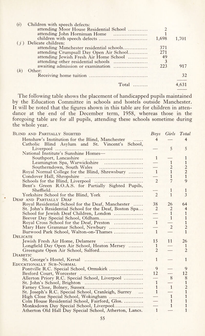 (0 Children with speech defects: attending Moor House Residential School . 2 attending John Horniman Home . 1 children with speech defects . 1,698 1,701 (j) Delicate children: attending Manchester residential schools. 371 attending Crumpsall Day Open Air School. 271 attending Jewish Fresh Air Home School . 49 attending other residential schools . 3 awaiting admission or examination . 223 917 (k) Other: Receiving home tuition . 32 Total . 4,631 The following table shows the placement of handicapped pupils maintained by the Education Committee in schools and hostels outside Manchester. It will be noted that the figures shown in this table are for children in atten¬ dance at the end of the December term, 1958, whereas those in the foregoing table are for all pupils, attending these schools sometime during the whole year. Blind and Partially Sighted Henshaw’s Institution for the Blind, Manchester . Catholic Blind Asylum and St. Vincent’s School, Liverpool . National Institute’s Sunshine Homes— Southport, Lancashire . Leamington Spa, Warwickshire . Southerndown, South Wales . Royal Normal College for the Blind, Shrewsbury . Condover Hall, Shropshire . Schools for the Blind, Liverpool . Bent’s Green R.O.A.S. for Partially Sighted Pupils, Sheffield. Yorkshire School for the Blind, York . Deaf and Partially Deaf Royal Residential School for the Deaf, Manchester . St. John’s Residential School for the Deaf, Boston Spa... School for Jewish Deaf Children, London . Beever Day Special School, Oldham. Royal Cross School for the Deaf, Preston . Mary Hare Grammar School, Newbury . Burwood Park School, Walton-on-Thames . Delicate Jewish Fresh Air Home, Delamere . Longfield Day Open Air School, Heaton Mersey . Greengate Open Air School, Salford. Diabetic St. George’s Hostel, Kersal . Educationally Sub-Normal Pontville R.C. Special School, Ormskirk . Besford Court, Worcester . Allerton Priory R.C. Special School, Liverpool . St. John’s School, Brighton . Farney Close, Bolney, Sussex. St. Joseph’s R.C. Special School, Cranleigh, Surrey High Close Special School, Wokingham . Coin House Residential School, Fairford, Glos. Monksdown Day Special School, Liverpool. Atherton Old Hall Day Special School, Atherton, Lancs. Boys Girls Total 4—4 — 55 1 — 1 1 1 2 2 1 1 2 1 1 2 7 9 1 1 2 1 3 38 26 64 2 2 4 — 1 1 1 1 1 — 1 2 2 1 — 1 15 11 26 1 — 1 2—2 1 — 1 9—9 12 — 12 8 8 1 — 1 1 1 2 1 — 1 1 1 1 1 1 1 1 — 1
