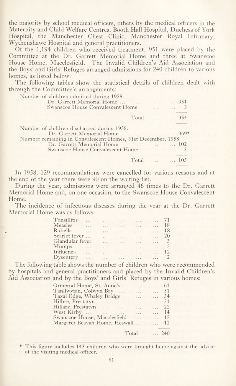the majority by school medical officers, others by the medical officers in the Maternity and Child Welfare Centres, Booth Hall Hospital, Duchess of York Hospital, the Manchester Chest Clinic, Manchester Royal Infirmary, Wythenshawe Hospital and general practitioners. Of the 1,194 children who received treatment, 951 were placed by the Committee at the Dr. Garrett Memorial Home and three at Swanscoe House Home, Macclesfield. The Invalid Children’s Aid Association and the Boys’ and Girls’ Refuges arranged admissions for 240 children to various homes, as listed below. The following tables show the statistical details of children dealt with through the Committee’s arrangements: Number of children admitted during 1958: Dr. Garrett Memorial Home ... ... ... ... 951 Swanscoe House Convalescent Home ... ... 3 Total .954 Number of children discharged during 1958: Dr. Garrett Memorial Home ... ... ... 969* Number remaining in Convalescent Homes, 31st December, 1958: Dr. Garrett Memorial Home ... ... ... 102 Swanscoe House Convalescent Home ... ... 3 Total ... ... 105 In 1958, 129 recommendations were cancelled for various reasons and at the end of the year there were 90 on the waiting list. During the }^ear, admissions were arranged 46 times to the Dr. Garrett Memorial Home and, on one occasion, to the Swanscoe House Convalescent Home. The incidence of infectious diseases during the year at the Dr. Garrett Memorial Home was as follows: Tonsillitis ... ... ... ... ... 71 Measles ... ... ... ... ... 18 Rubella ... ... ... ... ... 18 Scarlet fever ... ... ... ... ... 20 Glandular fever ... ... ... ... 3 Mumps ... ... ... ... ... 5 Influenza ... ... ... ... ... 12 Dysentery ... ... ... ... ... 2 The following table shows the number of children who were recommended by hospitals and general practitioners and placed by the Invalid Children’s Aid Association and by the Boys’ and Girls’ Refuges in various homes: Ormerod Home, St. Anne’s ... ... 61 Tanllwyfan, Colwyn Bay ... ... ... 51 Taxal Edge, Whaley Bridge ... ... 34 Hilbre, Prestatyn ... ... ... ... 31 Hillary, Prestatyn ... ... ... ... 22 West Kirby ... ... ... ... ... 14 Swanscoe House, Macclesfield ... ... 15 Margaret Beavan Home, Heswall ... ... 12 Total ... 240 * This figure includes 143 children who were brought home against the advice of the visiting medical officer.