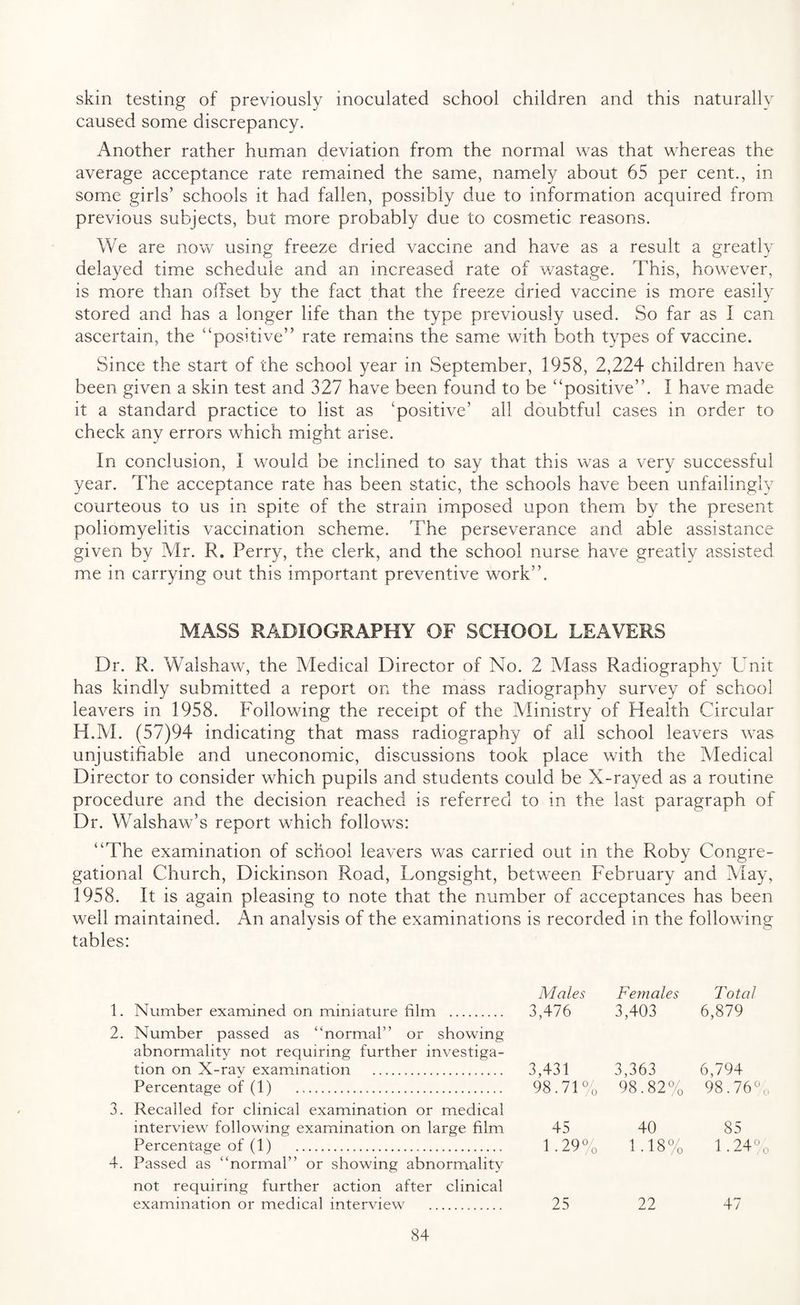 skin testing of previously inoculated school children and this naturally caused some discrepancy. Another rather human deviation from the normal was that whereas the average acceptance rate remained the same, namely about 65 per cent., in some girls’ schools it had fallen, possibly due to information acquired from previous subjects, but more probably due to cosmetic reasons. We are now using freeze dried vaccine and have as a result a greatly delayed time schedule and an increased rate of wastage. This, however, is more than offset by the fact that the freeze dried vaccine is more easily stored and has a longer life than the type previously used. So far as I can ascertain, the “positive” rate remains the same with both types of vaccine. Since the start of the school year in September, 1958, 2,224 children have been given a skin test and 327 have been found to be “positive”. I have made it a standard practice to list as ‘positive’ all doubtful cases in order to check any errors which might arise. In conclusion, I would be inclined to say that this was a very successful year. The acceptance rate has been static, the schools have been unfailingly courteous to us in spite of the strain imposed upon them by the present poliomyelitis vaccination scheme. The perseverance and able assistance given by Mr. R. Perry, the clerk, and the school nurse have greatly assisted me in carrying out this important preventive work”. MASS RADIOGRAPHY OF SCHOOL LEAVERS Dr. R. Walshaw, the Medical Director of No. 2 Mass Radiography k nit has kindly submitted a report on the mass radiography survey of school leavers in 1958. Following the receipt of the Ministry of Health Circular H.IVI. (57)94 indicating that mass radiography of all school leavers was unjustifiable and uneconomic, discussions took place with the Medical Director to consider which pupils and students could be X-rayed as a routine procedure and the decision reached is referred to in the last paragraph of Dr. Walshaw’s report which follows: “The examination of school leavers was carried out in the Roby Congre¬ gational Church, Dickinson Road, Longsight, between February and May, 1958. It is again pleasing to note that the number of acceptances has been well maintained. An analysis of the examinations is recorded in the following tables: Males Females Total 1. Number examined on miniature film . 3,476 3,403 6,879 2. Number passed as “normal” or showing abnormality not requiring further investiga¬ tion on X-rav examination . 3,431 3,363 6,794 Percentage of (1) . 98.71% 98.82% 98.76° 3. Recalled for clinical examination or medical interview following examination on large film 45 40 85 Percentage of (1) . 1.29% 1.18% 1.24° 4. Passed as “normal” or showing abnormality not requiring further action after clinical examination or medical interview . 25 22 47