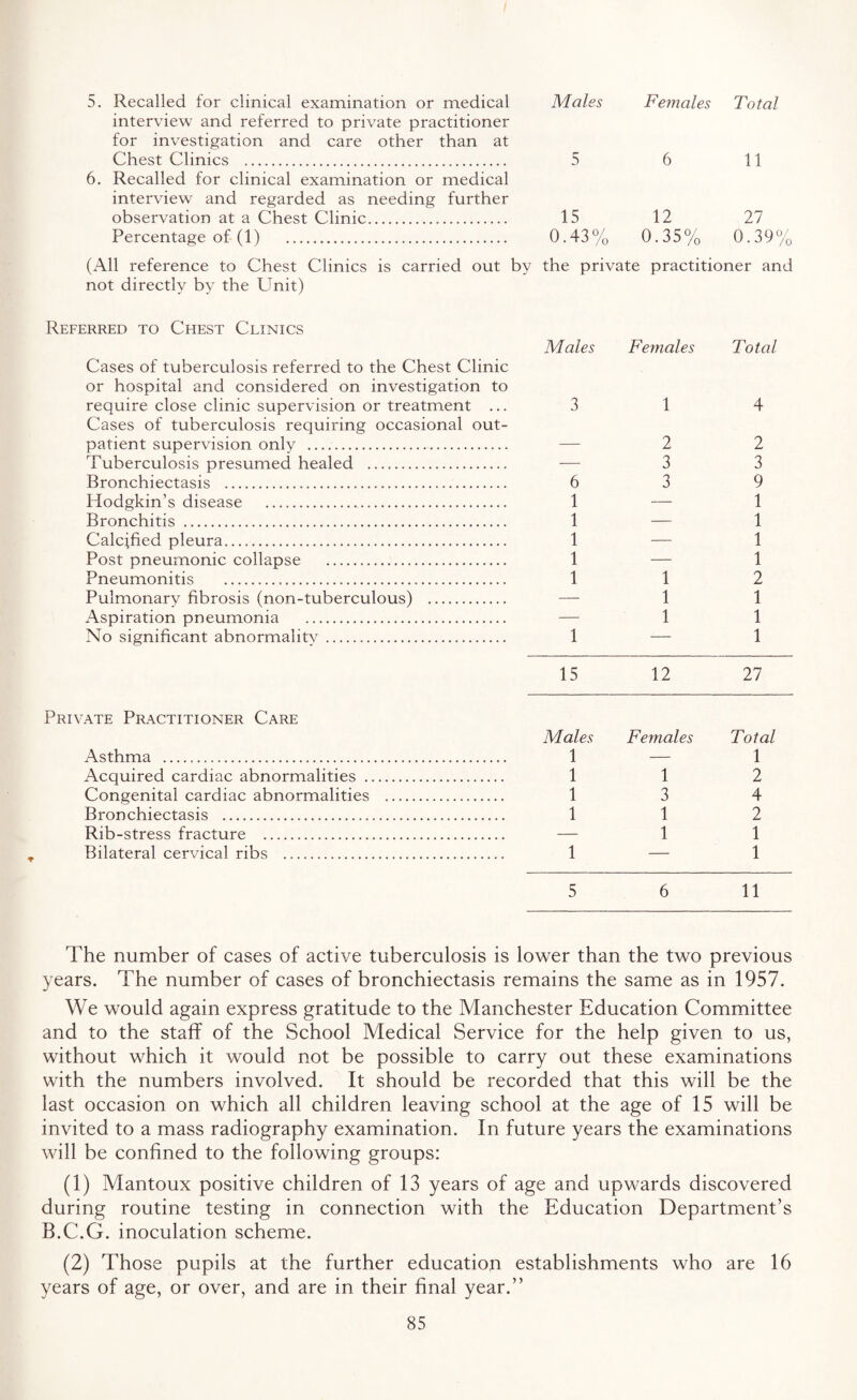 Total 5. Recalled for clinical examination or medical interview and referred to private practitioner for investigation and care other than at Chest Clinics ... 6. Recalled for clinical examination or medical interview and regarded as needing further observation at a Chest Clinic. Percentage of (1) . M ales Females 5 6 11 15 12 27 0.43% 0.35% 0.39% (All reference to Chest Clinics is carried out by the private practitioner and not directly by the Unit) Referred to Chest Clinics Cases of tuberculosis referred to the Chest Clinic or hospital and considered on investigation to Males Females Total require close clinic supervision or treatment ... Cases of tuberculosis requiring occasional out- 3 1 4 patient supervision only .. — 2 2 Tuberculosis presumed healed .. — 3 3 Bronchiectasis . 6 3 9 Hodgkin's disease . 1 — 1 Bronchitis . 1 — 1 Calcified pleura. 1 — 1 Post pneumonic collapse . 1 — 1 Pneumonitis ... 1 1 2 Pulmonarv fibrosis (non-tuberculous) . — 1 1 Aspiration pneumonia . — 1 1 No significant abnormalitv . 1 — 1 15 12 27 Private Practitioner Care Males Females Total Asthma . 1 — 1 Acquired cardiac abnormalities . 1 1 2 Congenital cardiac abnormalities ... 1 3 4 Bronchiectasis . 1 1 2 Rib-stress fracture . — 1 1 T Bilateral cervical ribs . 1 — 1 5 6 11 The number of cases of active tuberculosis is lower than the two previous years. The number of cases of bronchiectasis remains the same as in 1957. We would again express gratitude to the Manchester Education Committee and to the staff of the School Medical Service for the help given to us, without which it would not be possible to carry out these examinations with the numbers involved. It should be recorded that this will be the last occasion on which all children leaving school at the age of 15 will be invited to a mass radiography examination. In future years the examinations will be confined to the following groups: (1) Mantoux positive children of 13 years of age and upwards discovered during routine testing in connection with the Education Department’s B.C.G. inoculation scheme. (2) Those pupils at the further education establishments who are 16 years of age, or over, and are in their final year.”