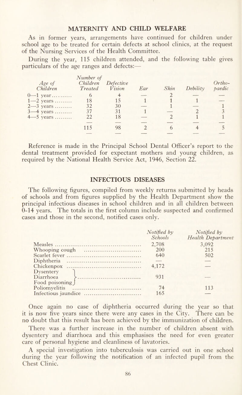 MATERNITY AND CHILD WELFARE As in former years, arrangements have continued for children under school age to be treated for certain defects at school clinics, at the request of the Nursing Services of the Health Committee. During the year, 115 children attended, and the following table gives particulars of the age ranges and defects:— Number of Age of Children Children Treated Defective Vision Ear Skin Debility Ortho¬ paedic 0- —1 year. 6 4 — 2 — — 1- —2 years. 18 15 1 1 1 — 2- —3 years. 32 30 — 1 — 1 3- —4 years. 37 31 1 — 2 3 4- —5 years . 22 18 — 2 1 1 115 98 2 6 4 5 Reference is made in the Principal School Dental Officer’s report to the dental treatment provided for expectant mothers and young children, as required by the National Health Service Act, 1946, Section 22. INFECTIOUS DISEASES The following figures, compiled from weekly returns submitted by heads of schools and from figures supplied by the Health Department show the principal infectious diseases in school children and in all children between 0-14 years. The totals in the first column include suspected and confirmed cases and those in the second, notified cases only. Notified by Notified by Schools Health Department Measles . . 2,708 3,092 Whooping cough . . 200 215 Scarlet fever . . 640 502 Diphtheria . . — — Chickenpox . . 4,172 — Dysentery Diarrhoea >. . 931 Food poisoning j Poliomyelitis . . 74 113 Infectious jaundice . . 165 — Once again no case of diphtheria occurred during the year so that it is now five years since there were any cases in the City. There can be no doubt that this result has been achieved by the immunization of children. There was a further increase in the number of children absent with dysentery and diarrhoea and this emphasises the need for even greater care of personal hygiene and cleanliness of lavatories. A special investigation into tuberculosis was carried out in one school during the year following the notification of an infected pupil from the Chest Clinic.
