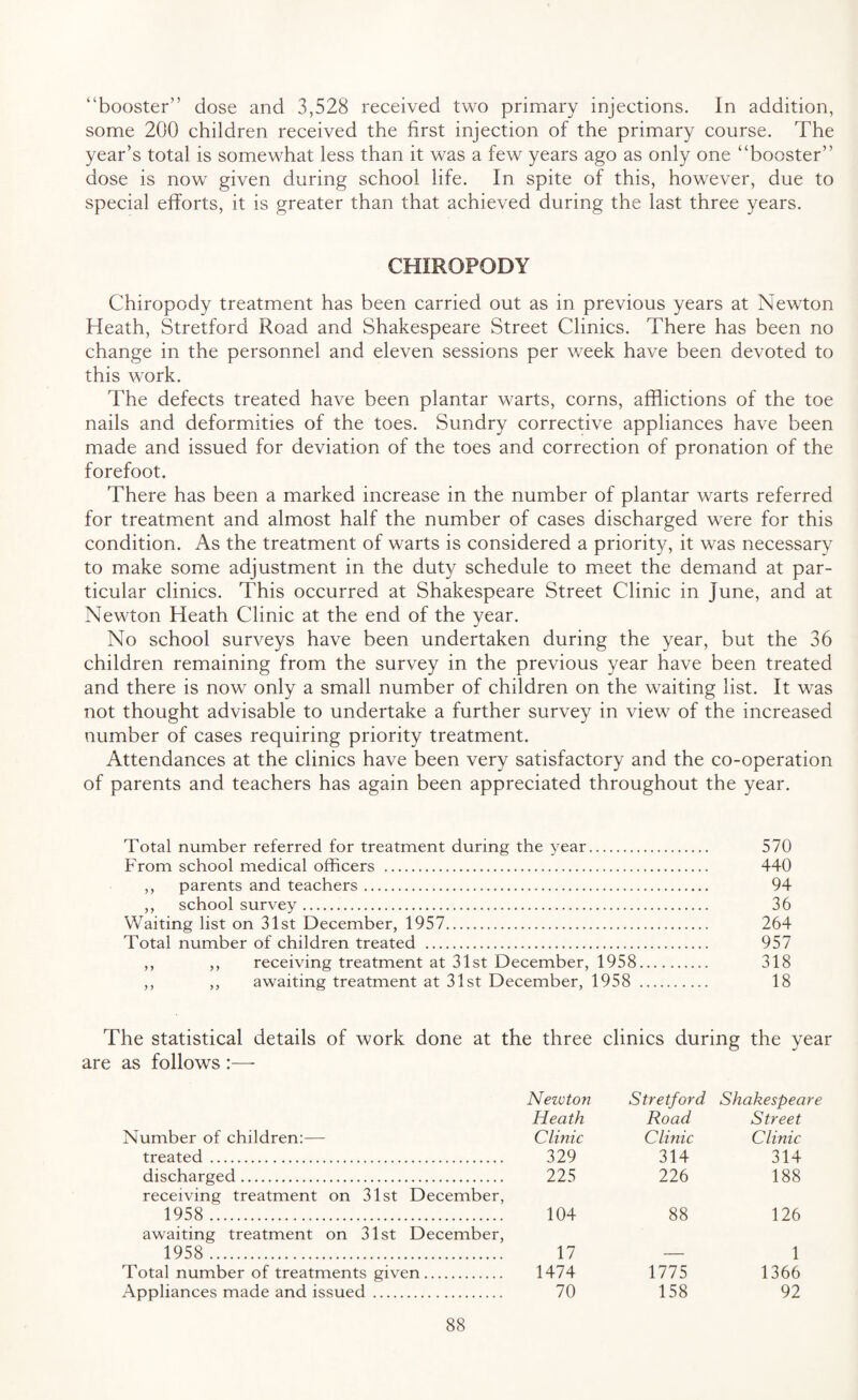 “booster” dose and 3,528 received two primary injections. In addition, some 200 children received the first injection of the primary course. The year’s total is somewhat less than it was a few years ago as only one “booster” dose is now given during school life. In spite of this, however, due to special efforts, it is greater than that achieved during the last three years. CHIROPODY Chiropody treatment has been carried out as in previous years at Newton Heath, Stretford Road and Shakespeare Street Clinics. There has been no change in the personnel and eleven sessions per week have been devoted to this work. The defects treated have been plantar warts, corns, afflictions of the toe nails and deformities of the toes. Sundry corrective appliances have been made and issued for deviation of the toes and correction of pronation of the forefoot. There has been a marked increase in the number of plantar warts referred for treatment and almost half the number of cases discharged were for this condition. As the treatment of warts is considered a priority, it was necessary to make some adjustment in the duty schedule to meet the demand at par¬ ticular clinics. This occurred at Shakespeare Street Clinic in June, and at Newton Heath Clinic at the end of the year. No school surveys have been undertaken during the year, but the 36 children remaining from the survey in the previous year have been treated and there is now only a small number of children on the waiting list. It was not thought advisable to undertake a further survey in view of the increased number of cases requiring priority treatment. Attendances at the clinics have been very satisfactory and the co-operation of parents and teachers has again been appreciated throughout the year. Total number referred for treatment during the year. 570 From school medical officers . 440 ,, parents and teachers. 94 ,, school survey. 36 Waiting list on 31st December, 1957. 264 Total number of children treated . 957 ,, ,, receiving treatment at 31st December, 1958. 318 ,, ,, awaiting treatment at 31st December, 1958 . 18 The statistical details of work done at the three clinics during the year are as follows Number of children:— treated . discharged. receiving treatment on 31st December, 1958 . awaiting treatment on 31st December, 1958 . Total number of treatments given. Appliances made and issued. Newton Stretford Shakespeare Heath Road Street Clinic Clinic Clinic 329 314 314 225 226 188 104 88 126 17 _ 1 1474 1775 1366 70 158 92