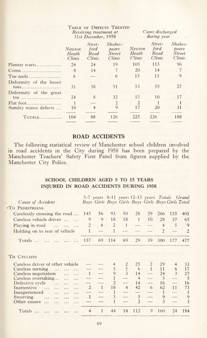 Table of Defects Treated Receiving treatment at Cases discharged 31 st December, 1958 during year Stret- Shakes- Stret- Shakes- Newton ford peare Newton ford peare Heath Road Street Heath Road Street Clinic Clinic Clinic Clinic Clinic Clinic Plantar warts. 24 24 19 105 113 96 Corns... 8 14 7 20 14 7 Toe nails. 6 — 6 15 13 9 Deformity of the lesser toes. 31 38 51 53 55 27 Deformity of the great toe . 24 8 32 13 10 17 Flat foot. 1 — 2 2 1 1 Sundry minor defects ... 10 4 9 17 20 31 Totals. 104 88 126 225 226 188 ROAD ACCIDENTS The following statistical review of Manchester school children involved in road accidents in the City during 1958 has been prepared by the Manchester Teachers’ Safety First Panel from figures supplied by the Manchester City Police. SCHOOL CHILDREN AGED 5 TO 15 YEARS INJURED IN ROAD ACCIDENTS DURING 1958 Cause of Accident 5-7 Boys years 8-11 years 12-15 Girls Boys Girls Boys years Totals Grand Girls Boys Girls Total To Pedestrians Carelessly crossing the road ... 145 56 93 50 28 29 266 135 401 Careless vehicle driver. 9 9 18 18 1 10 28 37 65 Playing in road . 2 4 2 1 — — 4 5 9 Holding on to rear of vehicle 1 — 1 — — — 2 — 2 Totals ... ... ... . 157 69 114 69 29 39 300 177 477 To Cyclists Careless driver of other vehicle 4 2 25 2 29 4 33 Careless turning . — — 5 5 6 1 11 6 17 Careless negotiation . i — 9 3 14 24 3 27 Careless overtaking. — — 1 — 4 5 — 5 Defective cycle . — •— 2 — 14 16 — 16 Inattentive . 2 1 18 4 42 6 62 11 73 Inexperienced . — —- 1 — — 1 — 1 Swerving . 1 •— 3 — 5 9 — 9 Other causes. — 1 — 2 — 3 — 3 Totals •«« ««• ••• ••• ••• 4 1 44 14 112 9 160 24 184