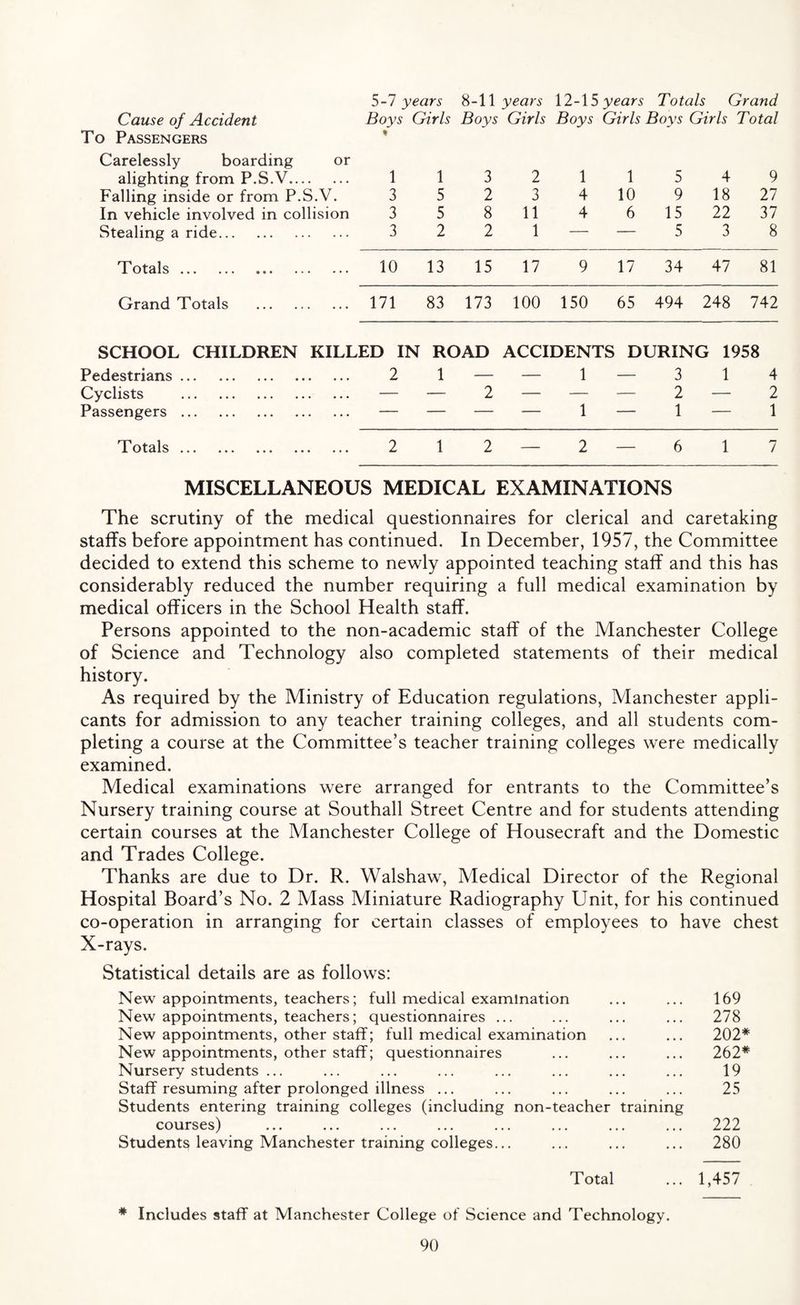 5-7 years 8-11 years 12-15 years Totals Grand Cause of Accident Boys Girls Boys Girls Boys Girls Boys Girls Total To Passengers * Carelessly boarding or alighting from P.S.V. 1 1 3 2 1 1 5 4 9 Falling inside or from P.S.V. 3 5 2 3 4 10 9 18 27 In vehicle involved in collision 3 5 8 11 4 6 15 22 37 Stealing a ride. 3 2 2 1 — — 5 3 8 Totals. 10 13 15 17 9 17 34 47 81 Grand Totals . 171 83 173 100 150 65 494 248 742 SCHOOL CHILDREN KILLED IN ROAD ACCIDENTS DURING 1958 Pedestrians. 2 1 — — 1 — 3 1 4 Cyclists . — — 2 — — — 2 — 2 Passengers . — — — — 1 — 1 — 1 Totals. 2 1 2 — 2 — 6 1 7 MISCELLANEOUS MEDICAL EXAMINATIONS The scrutiny of the medical questionnaires for clerical and caretaking staffs before appointment has continued. In December, 1957, the Committee decided to extend this scheme to newly appointed teaching staff and this has considerably reduced the number requiring a full medical examination by medical officers in the School Health staff. Persons appointed to the non-academic staff of the Manchester College of Science and Technology also completed statements of their medical history. As required by the Ministry of Education regulations, Manchester appli¬ cants for admission to any teacher training colleges, and all students com¬ pleting a course at the Committee’s teacher training colleges were medically examined. Medical examinations were arranged for entrants to the Committee’s Nursery training course at Southall Street Centre and for students attending certain courses at the Manchester College of Housecraft and the Domestic and Trades College. Thanks are due to Dr. R. Walshaw, Medical Director of the Regional Hospital Board’s No. 2 Mass Miniature Radiography Unit, for his continued co-operation in arranging for certain classes of employees to have chest X-rays. Statistical details are as follows: New appointments, teachers; full medical examination New appointments, teachers; questionnaires ... New appointments, other staff; full medical examination New appointments, other staff; questionnaires Nursery students ... Staff resuming after prolonged illness ... Students entering training colleges (including non-teacher training courses) Students leaving Manchester training colleges... 169 278 202* 262# 19 25 222 280 Total ... 1,457 # Includes staff at Manchester College of Science and Technology.