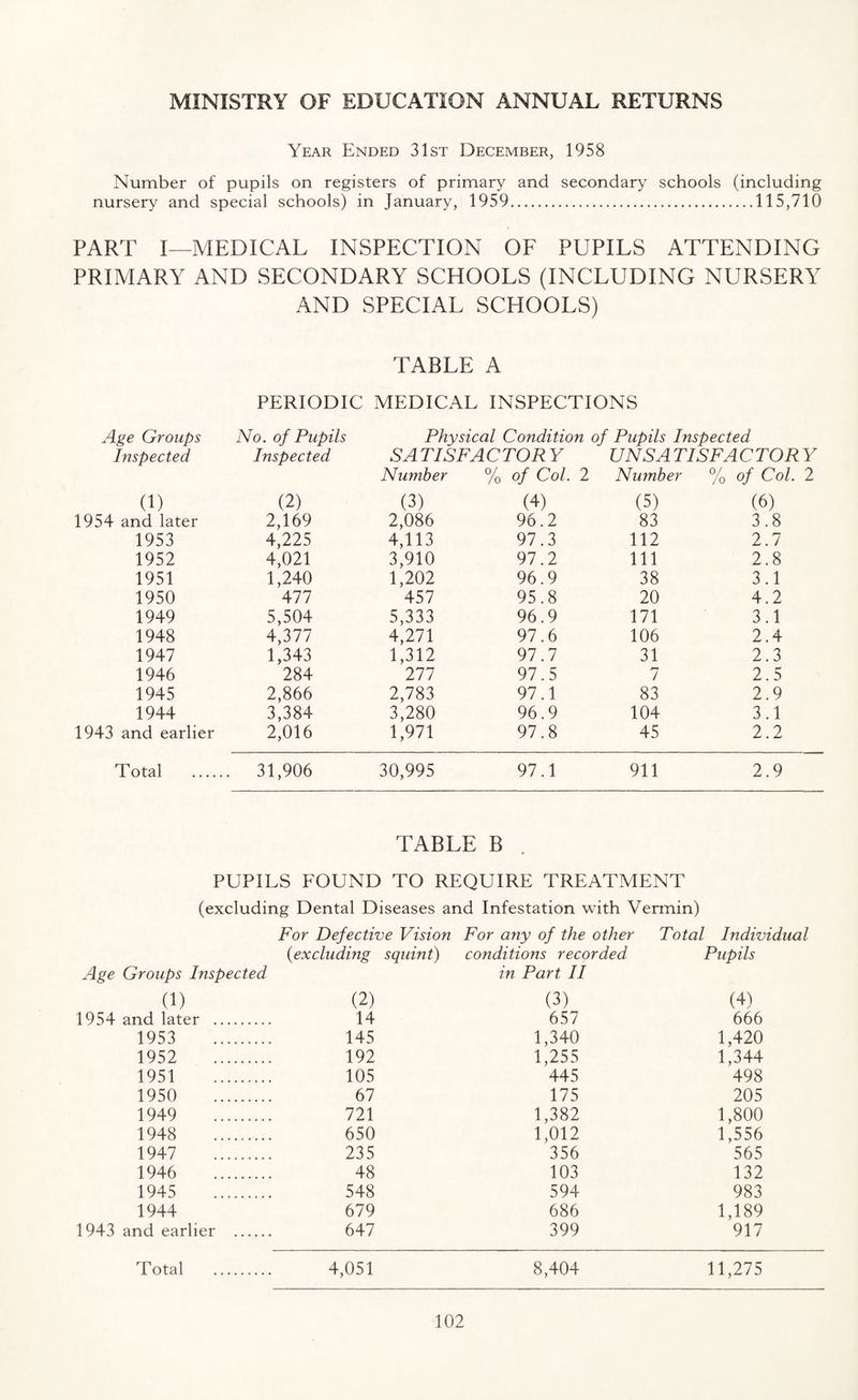 MINISTRY OF EDUCATION ANNUAL RETURNS Year Ended 31st December, 1958 Number of pupils on registers of primary and secondary schools (including nursery and special schools) in January, 1959.115,710 PART I—MEDICAL INSPECTION OF PUPILS ATTENDING PRIMARY AND SECONDARY SCHOOLS (INCLUDING NURSERY AND SPECIAL SCHOOLS) TABLE A PERIODIC MEDICAL INSPECTIONS Age Groups No. of Pupils Physical Condition of Pupils Inspected Inspected Inspected SATISFACTORY UNSA TISFA CTORY Number % of Col. 2 Number % of Col. 2 (L (2) (3) (4) (5) (6) 1954 and later 2,169 2,086 96.2 83 3.8 1953 4,225 4,113 97.3 112 2.7 1952 4,021 3,910 97.2 111 2.8 1951 1,240 1,202 96.9 38 3.1 1950 477 457 95.8 20 4.2 1949 5,504 5,333 96.9 171 3.1 1948 4,377 4,271 97.6 106 2.4 1947 1,343 1,312 97.7 31 2.3 1946 284 277 97.5 7 2.5 1945 2,866 2,783 97.1 83 2.9 1944 3,384 3,280 96.9 104 3.1 1943 and earlier 2,016 1,971 97.8 45 2.2 Total . . 31,906 30,995 97.1 911 2.9 TABLE B PUPILS FOUND TO REQUIRE TREATMENT (excluding Dental Diseases and Infestation with Vermin) For Defective Vision For any of the other Total Individual Age Groups Inspected {excluding squint) conditions recorded in Part II Pupils (1) (2) (3) (4) 1954 and later . 14 657 666 1953 . 145 1,340 1,420 1952 . 192 1,255 1,344 1951 . 105 445 498 1950 . 67 175 205 1949 . 721 1,382 1,800 1948 . 650 1,012 1,556 1947 . 235 356 565 1946 . 48 103 132 1945 . 548 594 983 1944 679 686 1,189 1943 and earlier . 647 399 917 Total . 4,051 8,404 11,275