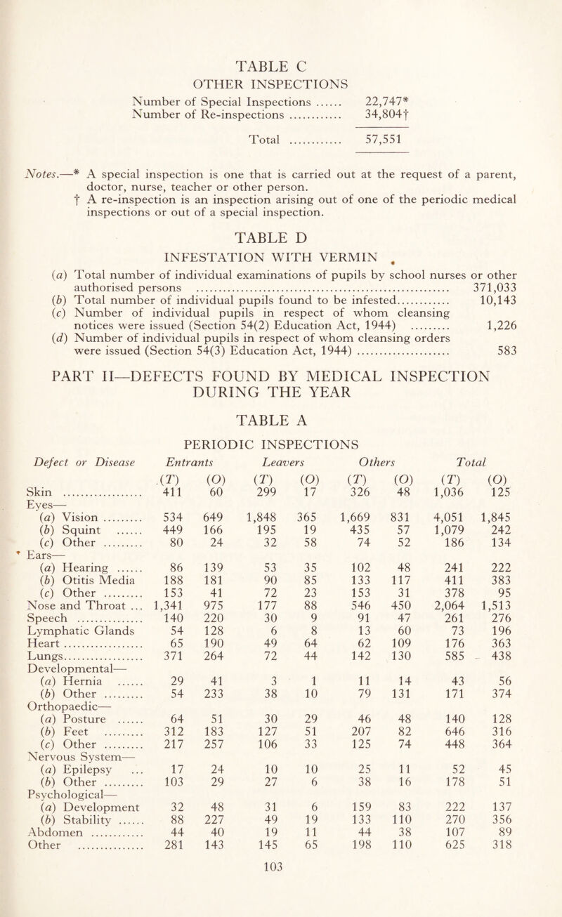 OTHER INSPECTIONS Number of Special Inspections . 22,747* Number of Re-inspections . 34,804f Total . 57,551 Notes.—# A special inspection is one that is carried out at the request of a parent, doctor, nurse, teacher or other person. f A re-inspection is an inspection arising out of one of the periodic medical inspections or out of a special inspection. TABLE D INFESTATION WITH VERMIN . (a) Total number of individual examinations of pupils by school nurses or other authorised persons . 371,033 (b) Total number of individual pupils found to be infested. 10,143 (c) Number of individual pupils in respect of whom cleansing notices were issued (Section 54(2) Education Act, 1944) . 1,226 (d) Number of individual pupils in respect of whom cleansing orders were issued (Section 54(3) Education Act, 1944) . 583 PART II—DEFECTS FOUND BY MEDICAL INSPECTION DURING THE YEAR TABLE A PERIODIC INSPECTIONS Defect or Disease Entrants Leavers Others Total XT) (O) (T) (O) (T) (O) (T) (O) Skin . 411 60 299 17 326 48 1,036 125 Eyes— (a) Vision .. 534 649 1,848 365 1,669 831 4,051 1,845 (6) Squint . 449 166 195 19 435 57 1,079 242 (c) Other . 80 24 32 58 74 52 186 134 T Ears— (a) Hearing . 86 139 53 35 102 48 241 222 (bj Otitis Media 188 181 90 85 133 117 411 383 (c) Other . 153 41 72 23 153 31 378 95 Nose and Throat ... 1,341 975 177 88 546 450 2,064 1,513 Speech . 140 220 30 9 91 47 261 276 Lvmphatic Glands 54 128 6 8 13 60 73 196 Heart. 65 190 49 64 62 109 176 363 Lungs. 371 264 72 44 142 130 585 - 438 Developmental—■ (a) Hernia . 29 41 3 1 11 14 43 56 (b) Other . 54 233 38 10 79 131 171 374 Orthopaedic— (a) Posture . 64 51 30 29 46 48 140 128 (b) Feet . 312 183 127 51 207 82 646 316 (c) Other . 217 257 106 33 125 74 448 364 Nervous System— (a) Epilepsy 17 24 10 10 25 11 52 45 (b) Other . 103 29 27 6 38 16 178 51 Psychological— (a) Development 32 48 31 6 159 83 222 137 (b) Stability . 88 227 49 19 133 110 270 356 Abdomen . 44 40 19 11 44 38 107 89 Other . 281 143 145 65 198 110 625 318