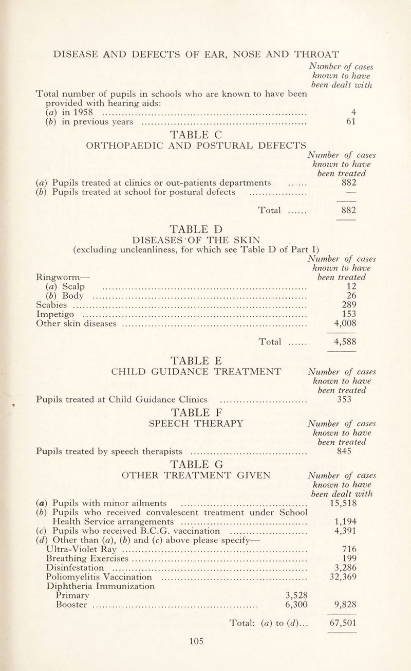 DISEASE AND DEFECTS OF EAR, NOSE AND THROAT Number of cases known to have been dealt with Total number of pupils in schools who are known to have been provided with hearing aids: (a) in 1958 . 4 (b) in previous years . 61 TABLE C ORTHOPAEDIC AND POSTURAL DEFECTS Number of cases known to have been treated {a) Pupils treated at clinics or out-patients departments . 882 (b) Pupils treated at school for postural defects . — Total . 882 TABLE D DISEASES OF THE SKIN (excluding uncleanliness, for which see Table D of Part I) Number of cases known to have Ringworm—- been treated (a) Scalp . 12 lb) Body . 26 Scabies . 289 Impetigo . 153 Other skin diseases . 4,008 Total . 4,588 TABLE E CHILD GUIDANCE TREATMENT Number of cases known to have been treated Pupils treated at Child Guidance Clinics . 353 TABLE F SPEECH THERAPY Number of cases known to have been treated Pupils treated by speech therapists . 845 TABLE G OTHER TREATMENT GIVEN Number of cases known to have been dealt with (a) Pupils with minor ailments . 15,518 (b) Pupils who received convalescent treatment under School Health Service arrangements . 1,194 (c) Pupils who received B.C.G. vaccination . 4,391 (d) Other than (<2), (b) and (c) above please specify— Ultra-Violet Ray . 716 Breathing Exercises . 199 Disinfestation . 3,286 Poliomyelitis Vaccination . 32,369 Diphtheria Immunization Primary 3,528 Booster . 6,300 9,828 Total: (u) to (d)... 67,501