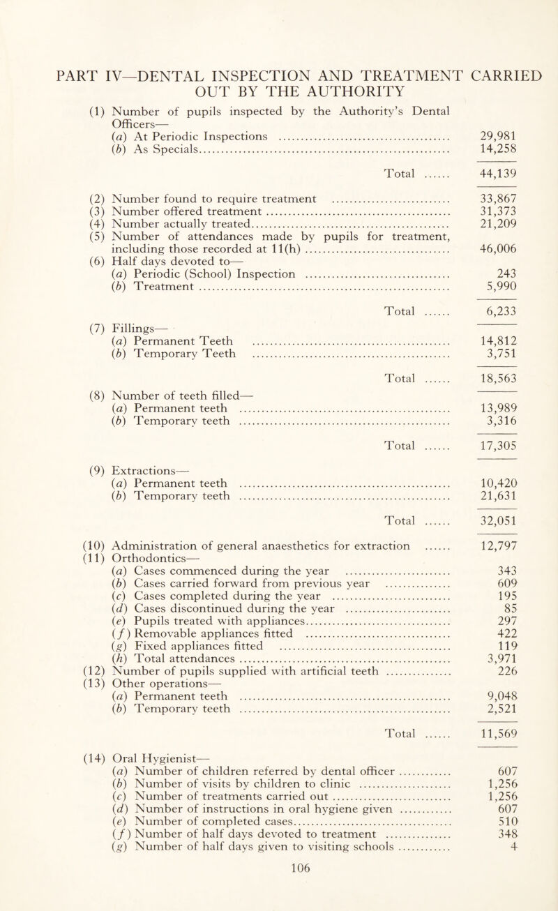 PART IV—DENTAL INSPECTION AND TREATMENT CARRIED OUT BY THE AUTHORITY (1) Number of pupils inspected by the Authority’s Dental Officers— (a) At Periodic Inspections . 29,981 (b) As Specials. 14,258 Total . 44,139 (2) Number found to require treatment . 33,867 (3) Number offered treatment. 31,373 (4) Number actually treated. 21,209 (5) Number of attendances made by pupils for treatment, including those recorded at 11(h) . 46,006 (6) Half days devoted to— (a) Periodic (School) Inspection . 243 (b) Treatment . 5,990 Total . 6,233 (7) Fillings— (a) Permanent Teeth . 14,812 (b) Temporary Teeth . 3,751 Total . 18,563 (8) Number of teeth filled— (a) Permanent teeth . 13,989 (b) Temporary teeth . 3,316 Total . 17,305 (9) Extractions— (a) Permanent teeth . 10,420 (b) Temporary teeth . 21,631 Total . 32,051 (10) Administration of general anaesthetics for extraction . 12,797 (11) Orthodontics— (a) Cases commenced during the year . 343 (b) Cases carried forward from previous year . 609 (c) Cases completed during the year . 195 (d) Cases discontinued during the year . 85 {e) Pupils treated with appliances. 297 (/) Removable appliances fitted . 422 (g) Fixed appliances fitted . 119 (h) Total attendances. 3,971 (12) Number of pupils supplied with artificial teeth . 226 (13) Other operations— (а) Permanent teeth . 9,048 (б) Temporary teeth . 2,521 Total . 11,569 (14) Oral Hygienist— (n) Number of children referred by dental officer. 607 (b) Number of visits by children to clinic . 1,256 (c) Number of treatments carried out. 1,256 (d) Number of instructions in oral hygiene given . 607 (e) Number of completed cases. 510 (/) Number of half days devoted to treatment . 348 (g) Number of half days given to visiting schools . 4