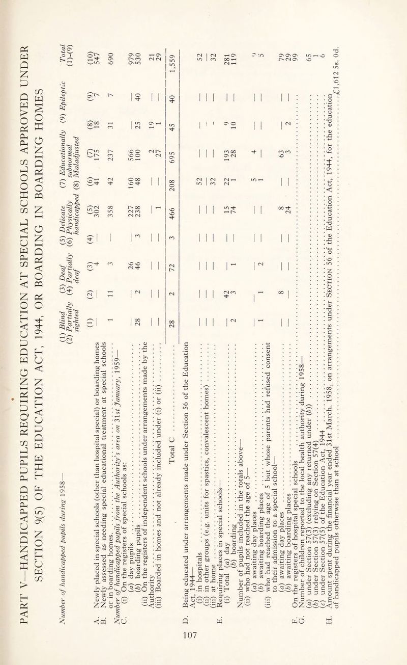 PART V—HANDICAPPED PUPILS REQUIRING EDUCATION AT SPECIAL SCHOOLS APPROVED UNDER SECTION 9(5) OF THE EDUCATION ACT, 1944, OR BOARDING IN BOARDING HOMES <3 On ■Ki N_✓ ■a, ’-■h • ro .ft, fcl .S Q 3 o ~ ^ g: 2 2 oo ^ <3 <3 N ,v> ,<o NJ r* * rft ~ 8~ft »pK LvO Q-a ro: §-t3 ^ 53 -w -Ki ^cvx? /^S 00 lo O' T—I * t~i x. $ ■», X3 4> £ $ G 4> -o 3 8 o c o ox XX O M “ • S la •gu «s. i« 73 8 a atS W 0) ^ -M a 73 co £ jl +j C « oj y XX d •4—* 73 Ih <D <d •53 O O w 0) c£ a O W 2 tUD X c o-G co 73 73 ^ C$ <1> • G co O G <d <D O a « £ c/3 d o C *0 D tJ) •o»c 8 s- «% -H a* § >, >>X! <D <D ££ O ON LO O' b 2 s <3 O ‘t* c/3 O * CO so O js CO 2 o ■>5 ’3 Jh ►O X <D 73 (73 2 G a> 2 <d be G <73 U Jh 73 G <D G G O O JZ o CO 4-> C <v 73 G <d a <d 73 G co CX° G CX CO <D Sf to S’So ' <d u ^ ^ 6^3 (^) O^; a; a-d CO <u £ o XX •O CO <3, Vh <D 73 4-> cu co gn'S) ■& o <3 i-< u 42 <u ^3 _C K-iXxiXX ^ J c ^05(50 on <? XX (10) 547 690 979 530 h-H On CN (N On lO LO 52 32 281 119 ^ -O On On On cn on L (6) 40 H 40 i 1 1 1 1 11 i1 : 81 (8) CO 25 On rH rH 45 1 1 i o o t-H 11 r : S£ tH 237 566 100 CN L- (N 695 1 1 1 193 28 N | CO CO • NO (6) 41 42 160 48 11 208 52 32 22 1 LO rH i i •: (5) 302 358 227 238 i ^ 466 1 LO Tp ▼—< U* 11 00 Tp • CN • £ ^ 1 1 ^ 11 CO 1 1 1 I 1 i (3) 4 CO nC NO CN Tp 72 1 1 1 |- 1 ^ 1 1 : CnT | rH 1 ^ CN l 1 i CN CO | - 00 | • <H j r-H 28 11 28 l 1 1 r 1 T_^ 11 i CO CO . <D . • c . . 4-J LO ' o , o Jh 1> TX C d •d <u ■d _d *o C >> ■d c« 4) O G -d c CS O o h T3 1) ^•d •tt ^ u O :cq ~o s lu :G d:; W<I 'n! 73 O G 73 w <x» x: NO LO G 'O '■*—> o o CO a> 73 G G <u 73 73 s G <U s 0) bfi G 73 u (73 <D 73 G G 73 <D 4-i 73 I O 73 rP <D Os be^ .s*j 4) O m<! o xx +H G 4) O CO 4) cS > G o o « o cS a CO Jh O G G tsb 4J CO a G M d *3 be o o xx o co o 4> a CO 4) > O XX ca ^ I «LO O 4-i G CD CO G O o 73 <v CO <D U 73 73 jg CO •M G <D Jh 73 a o CO O x: | 5§ XX -g LO £ w xx -d ^ ^•d o co^.2 4) o o « « a ’a « “ 00 LO ON be _G *a G ^ Jh O 0> XG t3 ti g G G 73 ^ 4_> (U > 13 g 2 3 COX p o- « i g >. o.2 c CO 73 G .2 ■4-x 73 O G 73 QJ O XG ON o < G O *a 73 o G 73 W o X2 NO LO % o H O w CO Jh O 73 G G C o 2 o be G 73 Ih Jh 73 G O Q0~ LO ON X o Jh 73 73 O CO LO CN H O rH rh -a- 4) rt-S W) CO • -H -*-> (X cj x ^ ■1 1 O 4) dd X a U3 co s co d,__ ”5 y 8 ftp 4> 8 t>®2 tJ « ■S'CS «.£•&§_ a'd co oj co 'a 8 CO (H O — •£ ^ ca S’0 o -2 ft a d-Tioapd-oM-GSHCO «.£-5 5^.e-aRx G^-d a-a c a'd co •-,ot-)t bds fto £<w' d - « >,« J o >,ia h isi jh.S 4) ca o rj'S ca oGioi '2 rr ‘dd O MdG1 8 jh* LO O .2 G 8-2 d) -G co o c p §3 g« -M (D <+H Jh O CO LO 73 O o 2 73 X5 G « <D CO Xj 73 Cv 2 c >» 73 -h-G 73 +-* *3 <x> G.2 ca > G g cG 8 «•£ .XG O (U w O ^ d jQ o .00 4, JH ' d be 2 G be be C u£ c G XX OJX G G ■*-’ • G.G ca 2>la G 4-> *C O 3h cr^. O'¬ er; Jh ca °22 jh K *°'a2 e e 8 53 r r S«, 5c.S.£ u-d.S.£ 8rG d dX g -i-1 hh ca h jh G o -w ca la g'3'3.2 °r2 - ^ £ £XX-S ^ ^ 5^^' ot4L^'a^8 H - vG '' ^ ’ be^ co ).£ a ca ’S-c j ^_,IOLO o 8 a ch c 2 3 •d o o & 73 <l> a CJ o 0) (D CO CO G 2 <D -G r H J3 > S-O > O x:b -Id ' 3 ^ £ c d^H, 0^3 Jh Ih 4) O TX O G C 3 3 -O vj C 8 a co 3 g| £x <! o Q w XO ffi