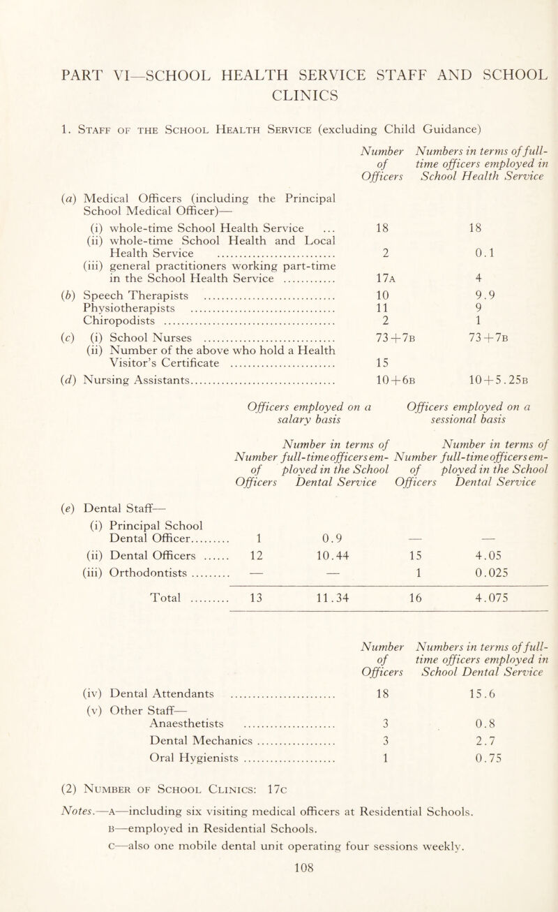 PART VI—SCHOOL HEALTH SERVICE STAFF AND SCHOOL CLINICS 1. Staff of the School Health Service (excluding Child Guidance) (a) Medical Officers (including the Principal School Medical Officer)— Number °f Officers Numbers in terms offidl- time officers employed in School Health Service (i) whole-time School Health Service (ii) whole-time School Health and Local 18 18 Health Service . (iii) general practitioners working part-time 2 0.1 in the School Health Service . 17a 4 (b) Speech Therapists . 10 9.9 Phvsiotherapists . 11 9 Chiropodists . 2 1 (c) (i) School Nurses . (ii) Number of the above who hold a Health Visitor’s Certificate . 73 +7b 15 73 +7b (d) Nursing Assistants. 10 + 6b 10 + 5.25b Officers employed on a Officers employed on a salary basis sessional basis Number in terms of Number in terms of Number full-time officer sem- Number full-time officer s em- of ployed in the School of ployed in the School Officers Dental Service Officers Dental Service (e) Dental Staff—- (i) Principal School Dental Officer. 1 0.9 — — (ii) Dental Officers . 12 10.44 15 4.05 (iii) Orthodontists . — — 1 0.025 Total . 13 11.34 16 4.075 (iv) Dental Attendants . (v) Other Staff— Anaesthetists Dental Mechanics Oral Hygienists .. Number Numbers in terms of full- of time officers employed in Officers School Dental Service 18 15.6 3 0.8 3 2.7 1 0.75 (2) Number of School Clinics: 17c Notes.—A—including six visiting medical officers at Residential Schools. b—employed in Residential Schools. c—also one mobile dental unit operating four sessions weekly.