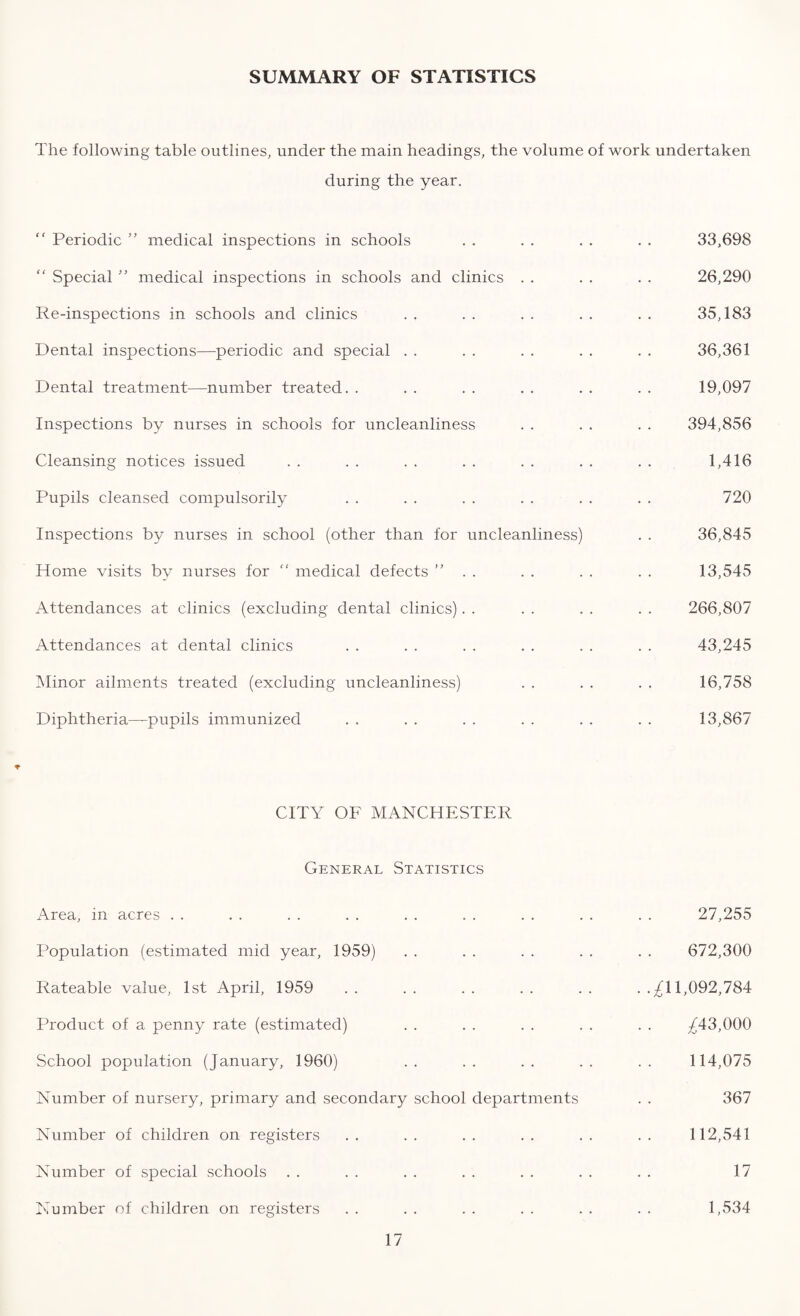 SUMMARY OF STATISTICS The following table outlines, under the main headings, the volume of work undertaken during the year. Periodic ” medical inspections in schools “ Special ” medical inspections in schools and clinics . . Re-inspections in schools and clinics Dental inspections—periodic and special Dental treatment—number treated. . Inspections by nurses in schools for uncleanliness . . Cleansing notices issued Pupils cleansed compulsorily Inspections by nurses in school (other than for uncleanliness) Home visits by nurses for “ medical defects ” . . Attendances at clinics (excluding dental clinics) Attendances at dental clinics Minor ailments treated (excluding uncleanliness) Diphtheria—pupils immunized 33,698 26,290 35,183 36,361 19,097 394,856 1,416 720 36,845 13,545 266,807 43,245 16,758 13,867 CITY OF MANCHESTER General Statistics Area, in acres 27,255 Population (estimated mid year, 1959) 672,300 Rateable value, 1st April, 1959 . .£11,092,784 Product of a penny rate (estimated) £43,000 School population (January, 1960) 114,075 Number of nursery, primary and secondary school departments 367 Number of children on registers 112,541 Number of special schools 17 Number of children on registers 1,534
